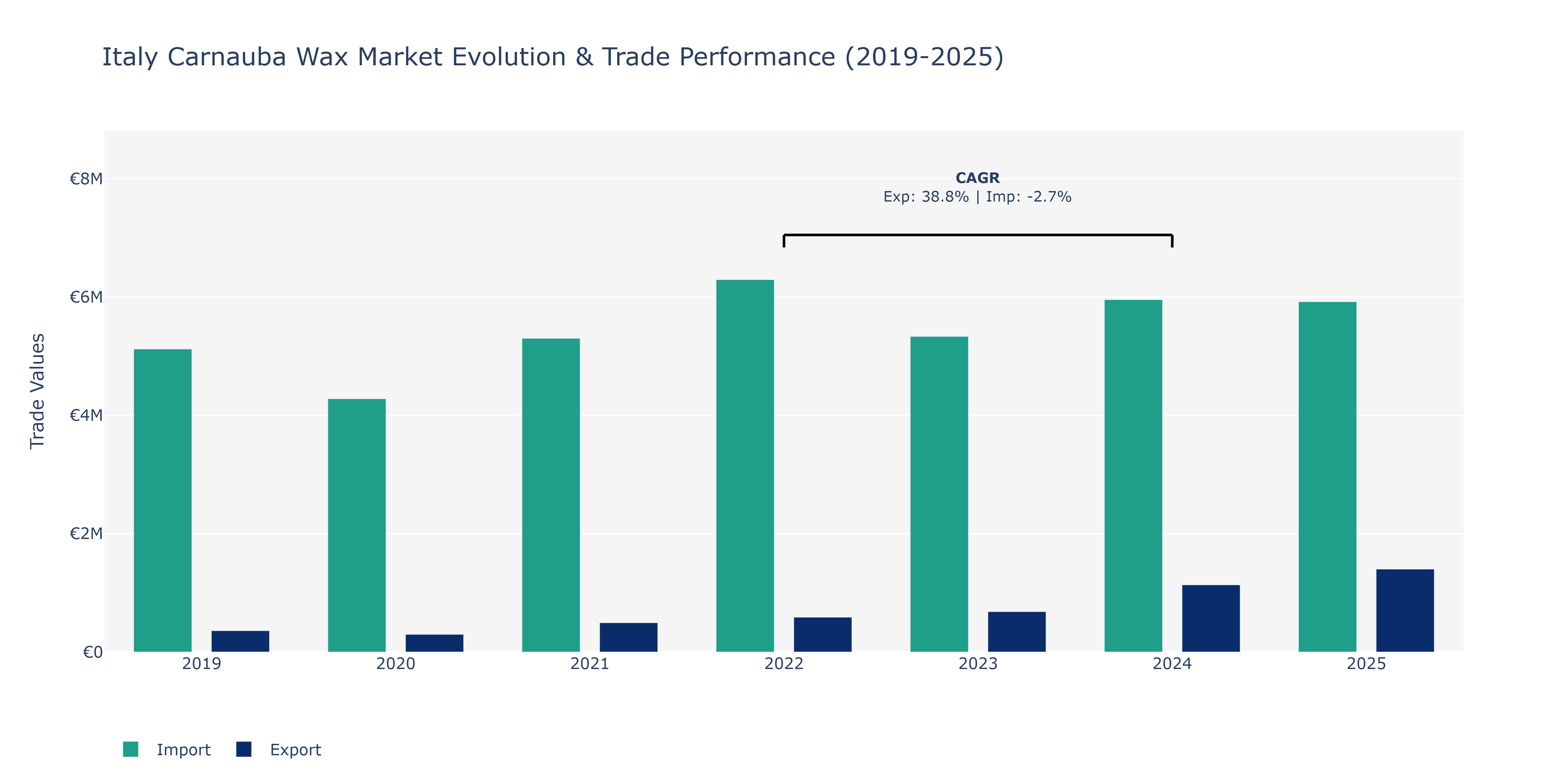 Italy Carnauba Wax Market: Production & Trade Performance (2019-2025)