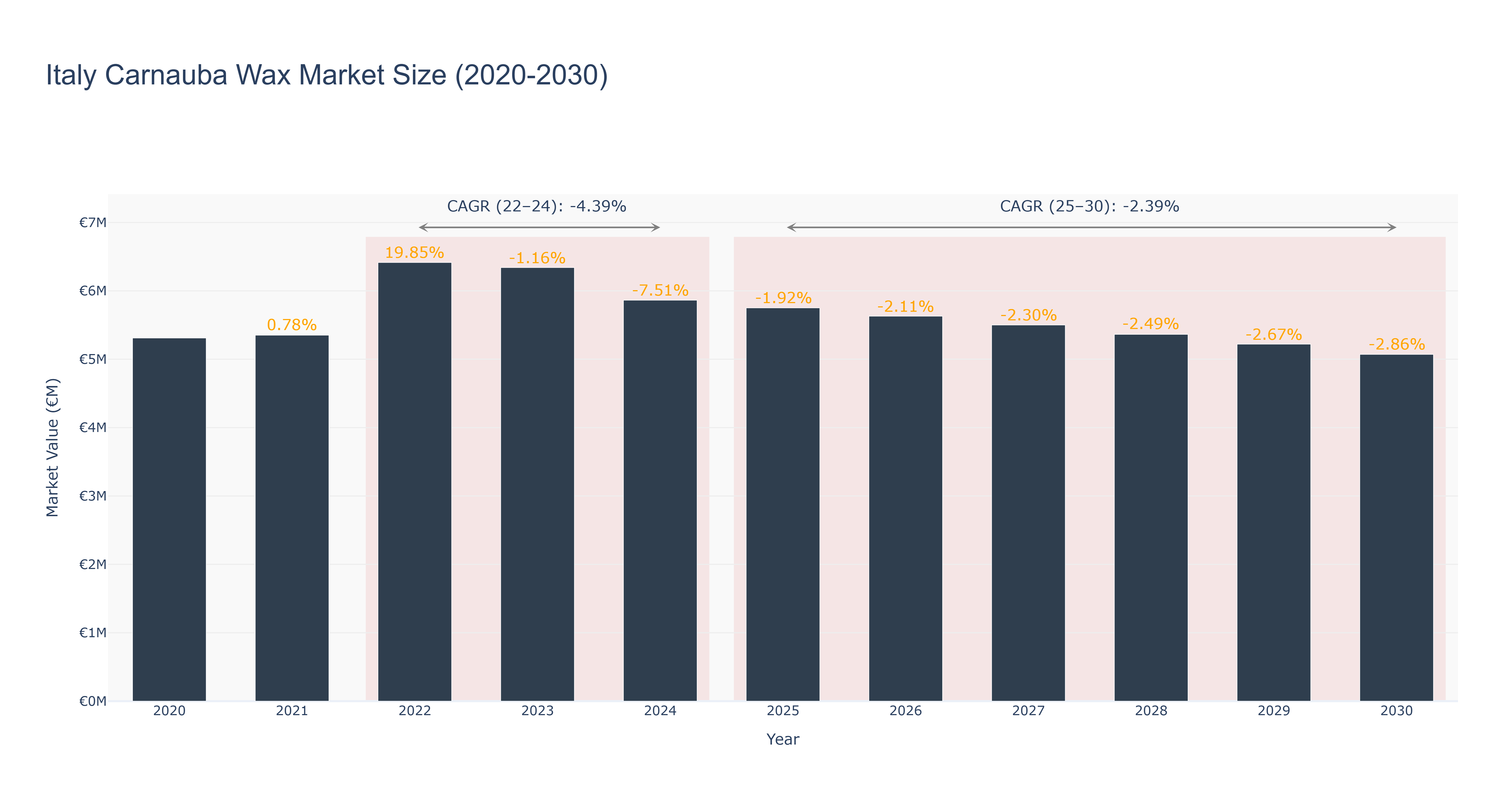 Italy Carnauba Wax Market Size (2020-2030)