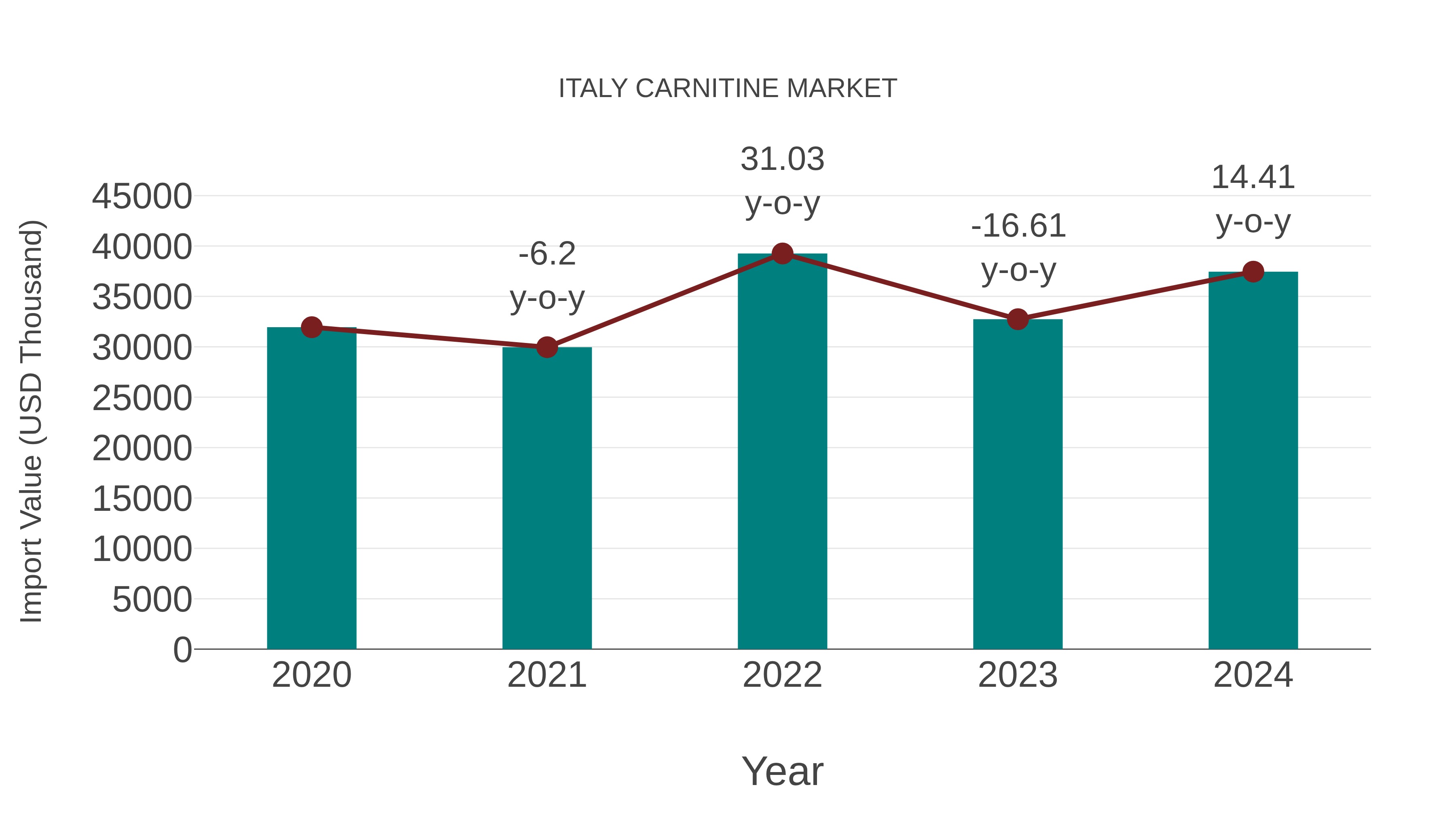 Italy Carnitine Market: Import Trend Analysis