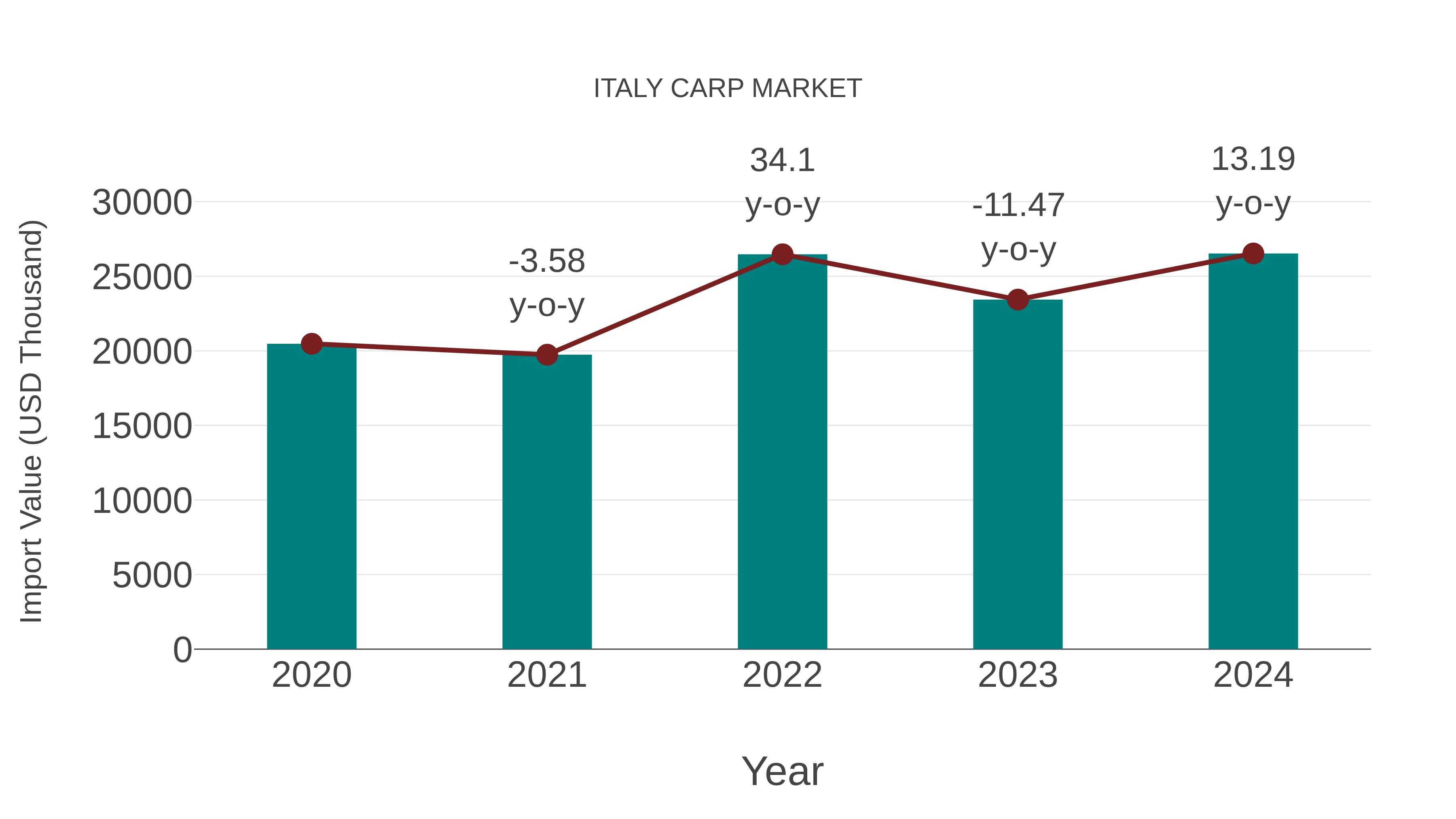  Italy Carp Market: Import Trend Analysis