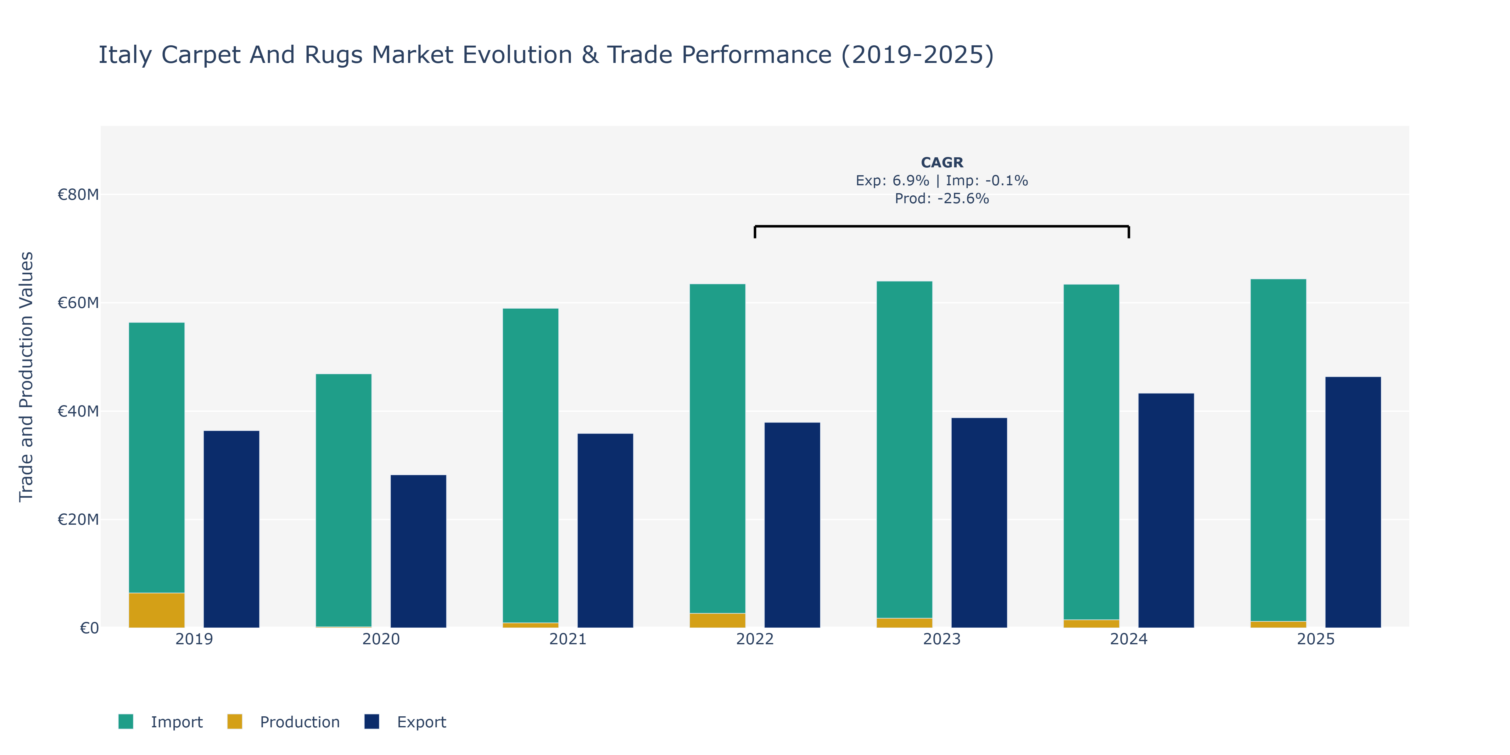 Italy Carpet And Rugs Market: Production & Trade Performance (2019-2025) Size