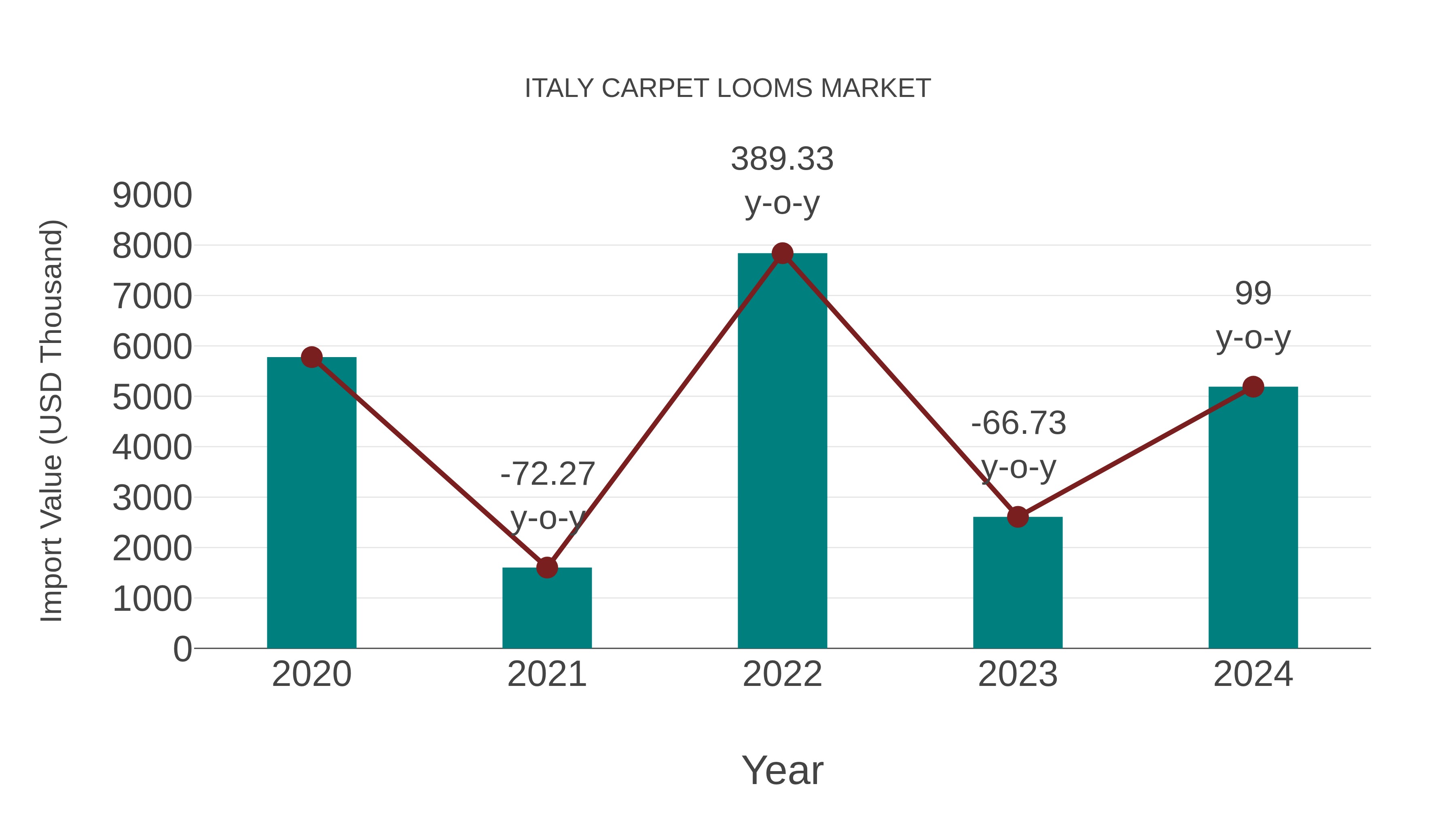  Italy Carpet Looms Market: Import Trend Analysis