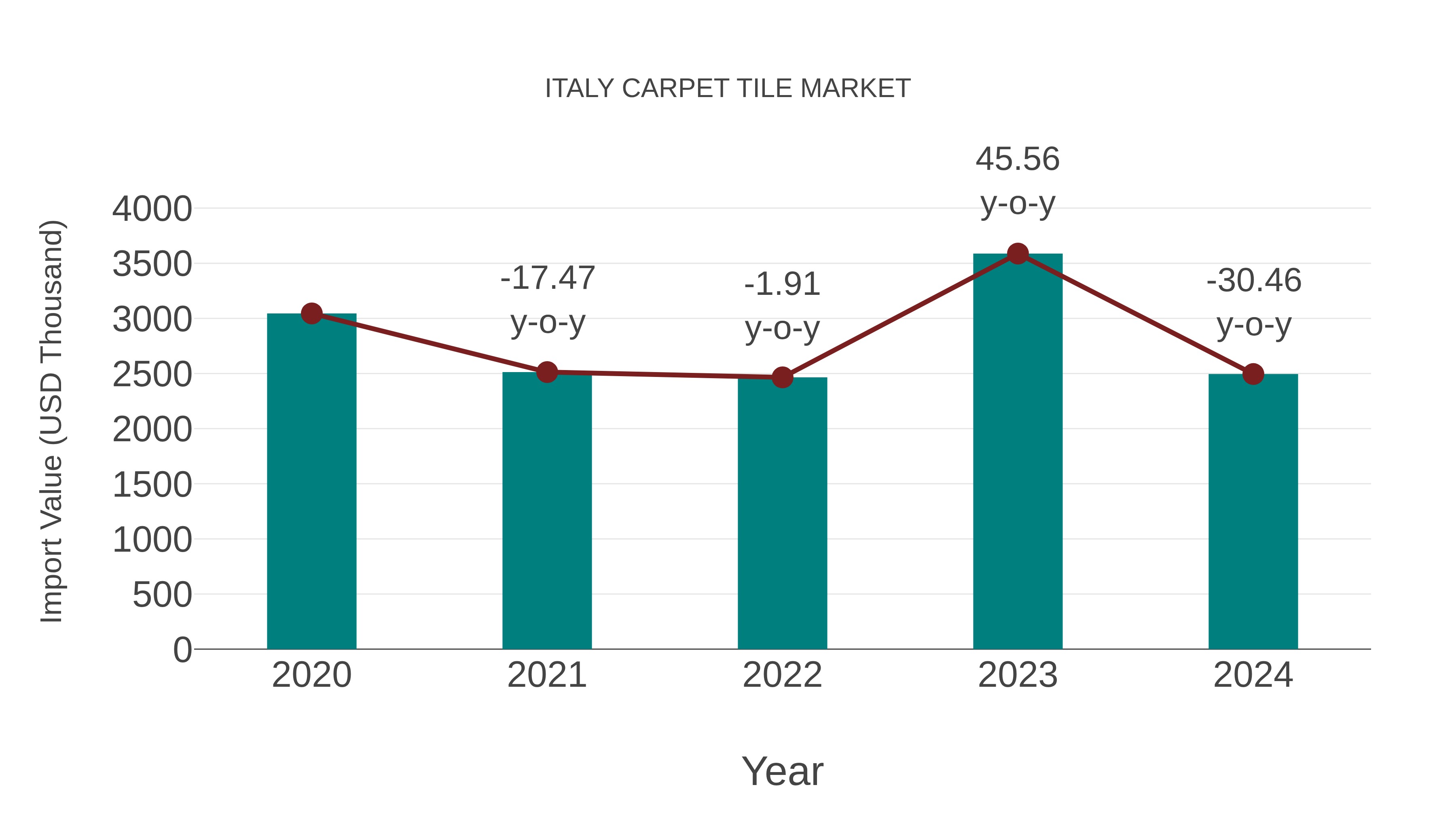  Italy Carpet Tile Market: Import Trend Analysis
