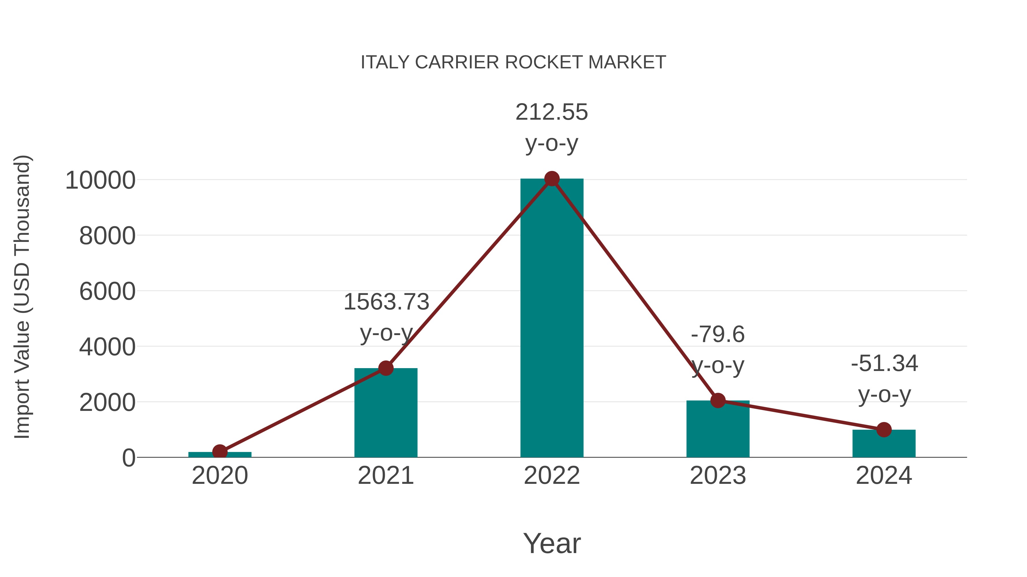  Italy Carrier Rocket Market: Import Trend Analysis