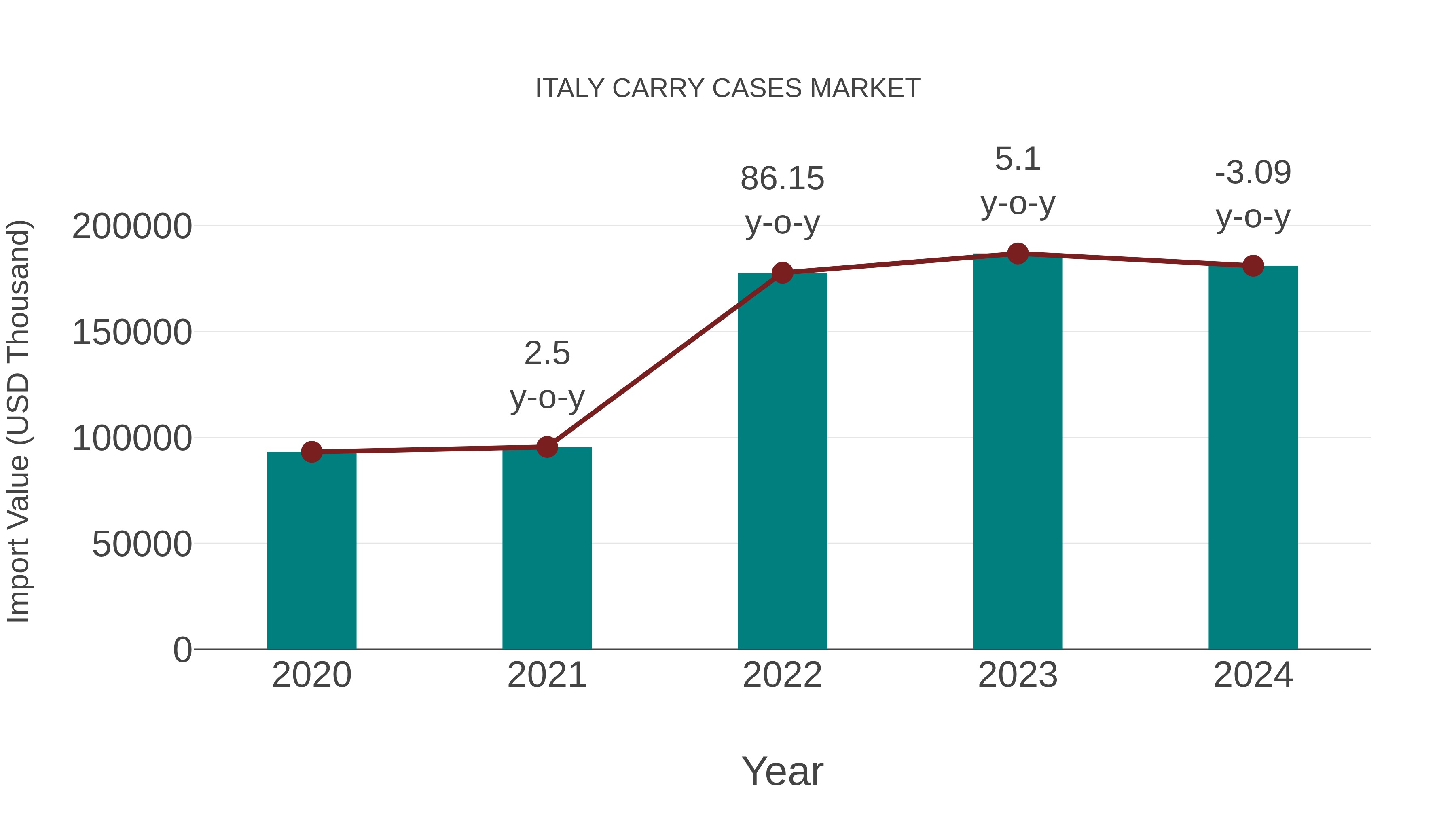  Italy Carry Cases Market: Import Trend Analysis