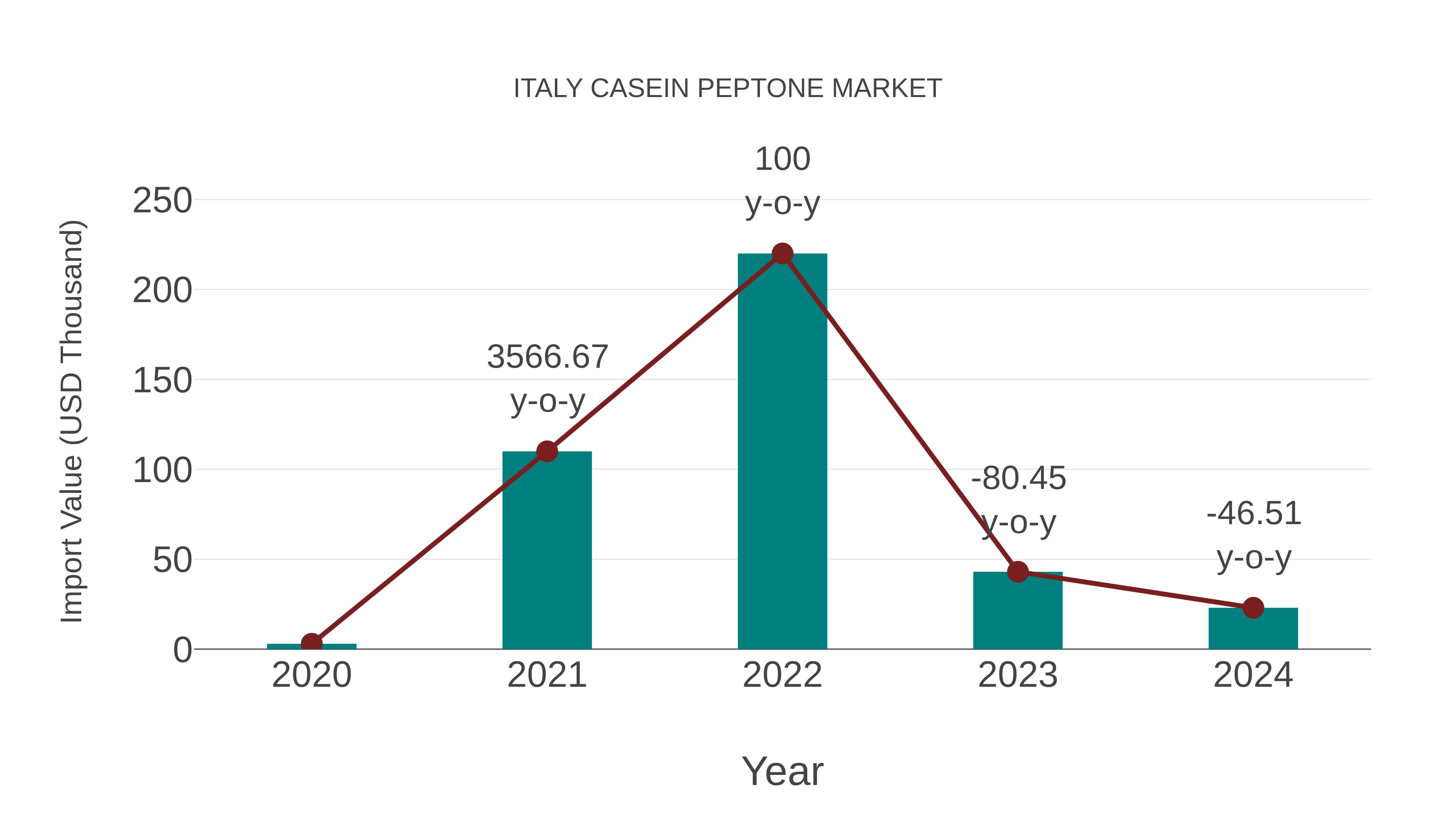  Italy Casein Peptone Market: Import Trend Analysis