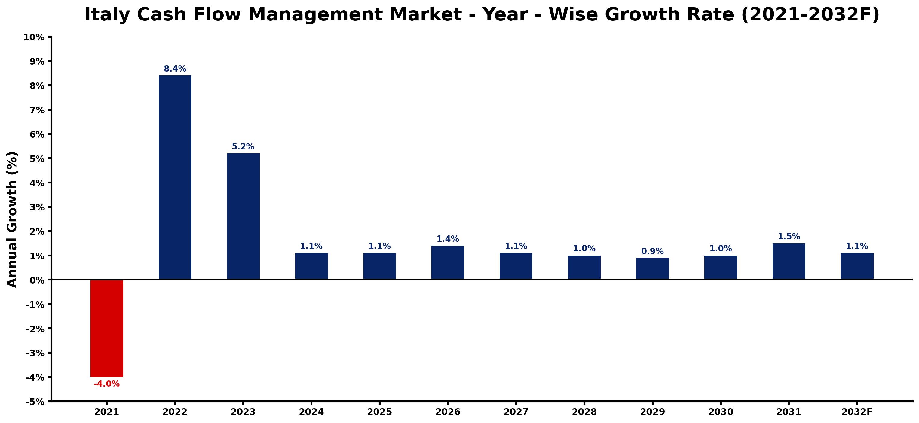 Italy Cash Flow Management Market Year-wise Growth Rate and Key Drivers