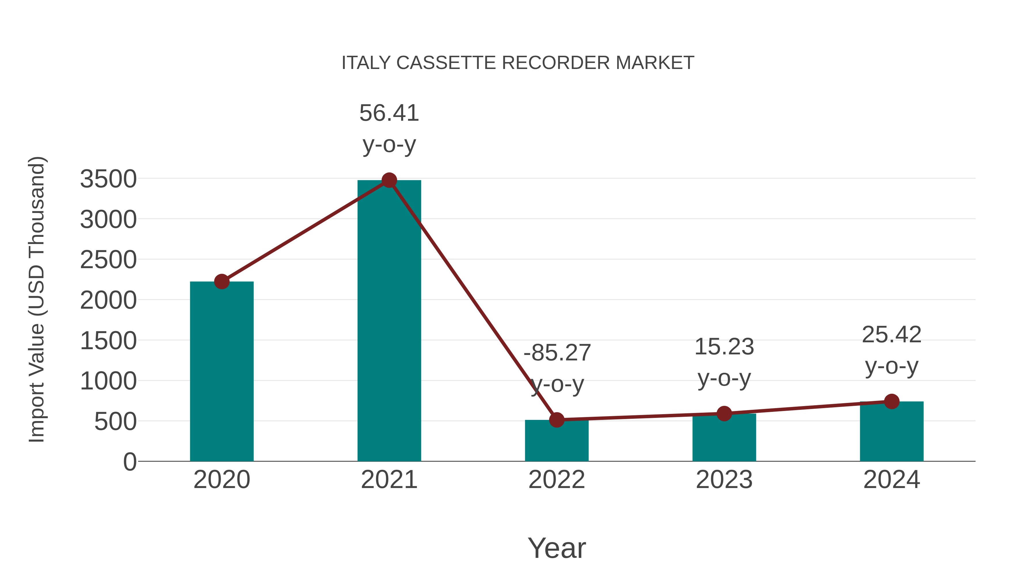  Italy Cassette Recorder Market: Import Trend Analysis