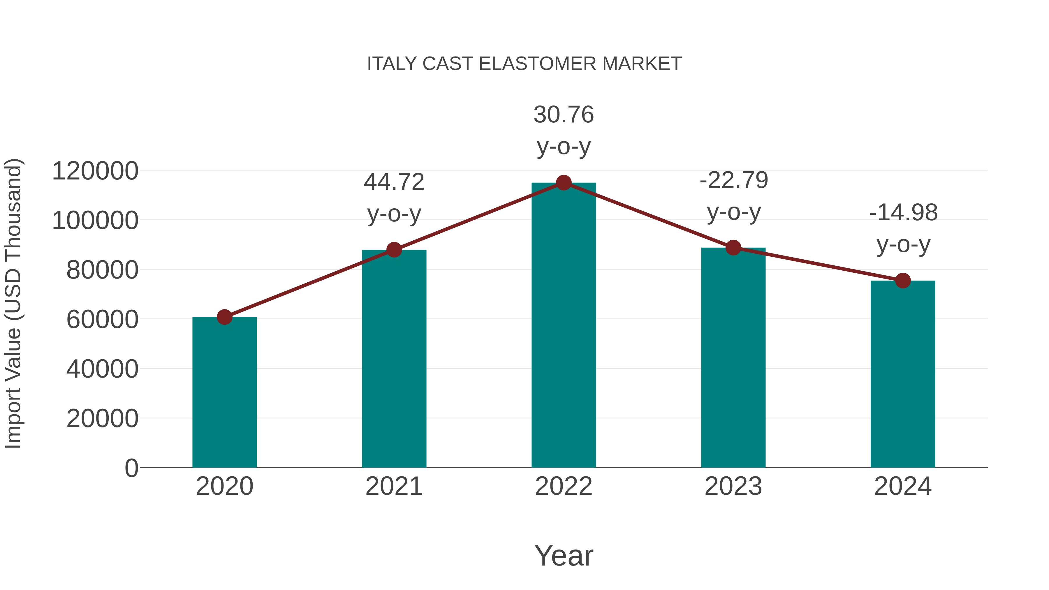  Italy Cast Elastomer Market: Import Trend Analysis