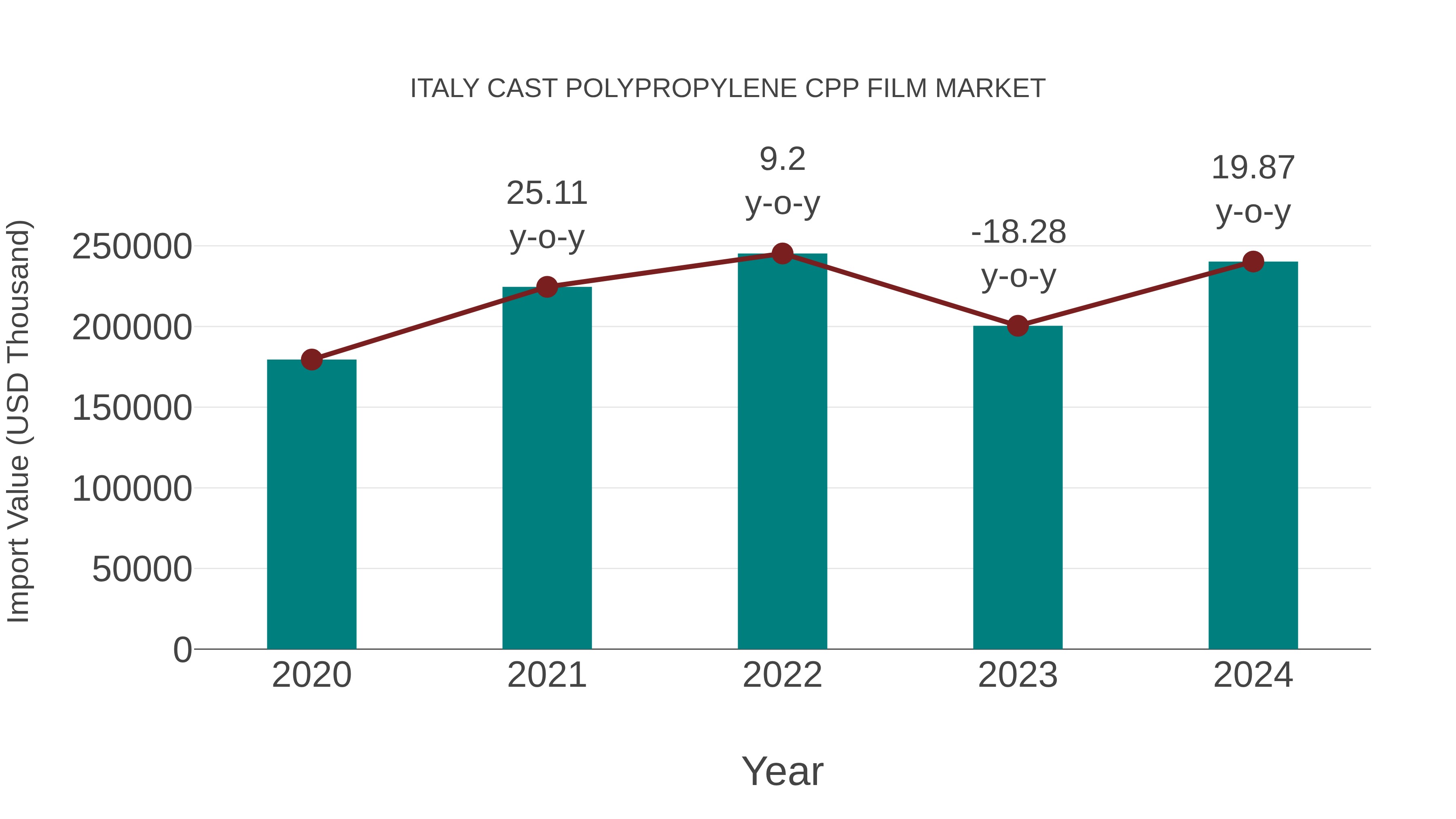 Italy Cast Polypropylene Cpp Film Market: Import Trend Analysis