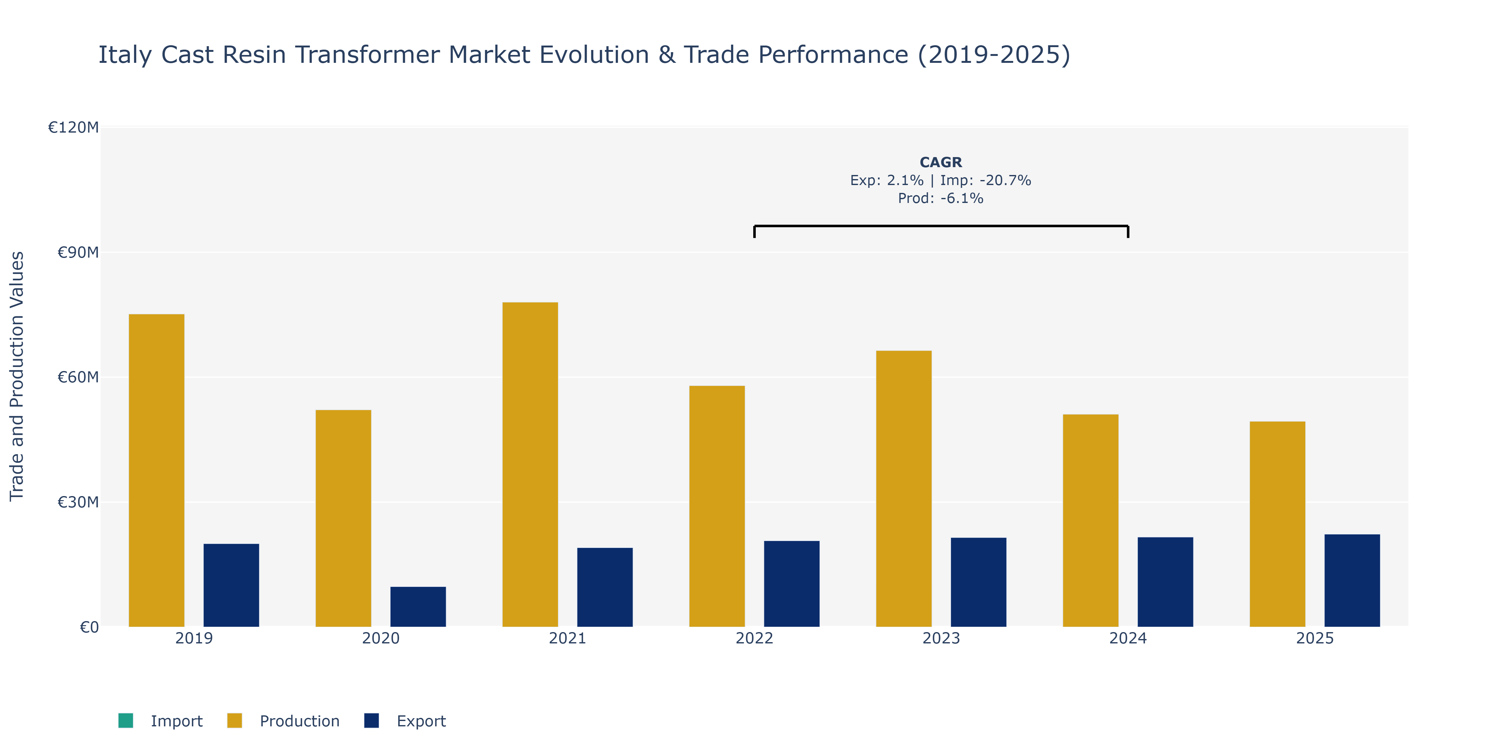 Italy Cast Resin Transformer Market: Production & Trade Performance (2019-2025)