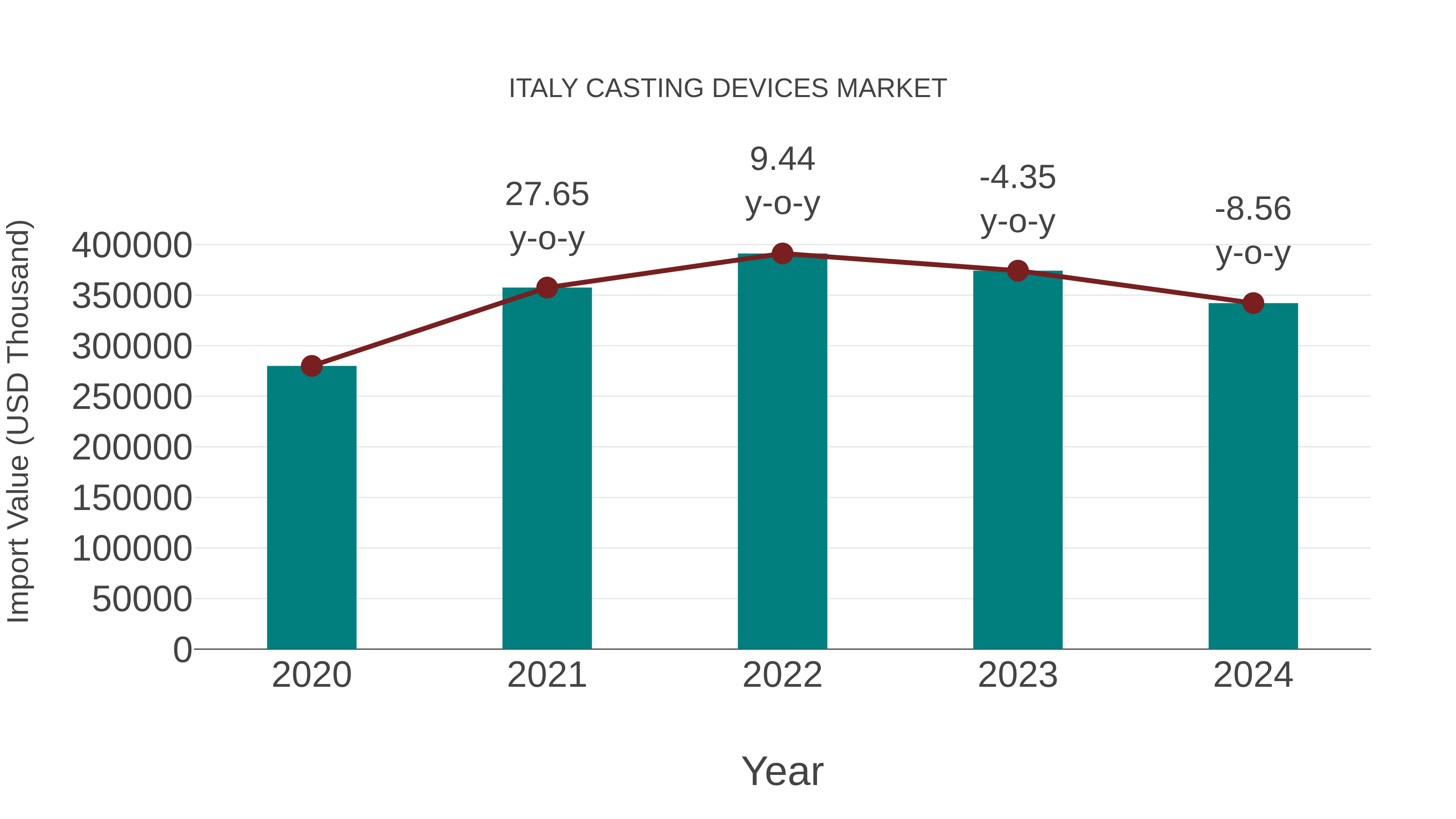  Italy Casting Devices Market: Import Trend Analysis