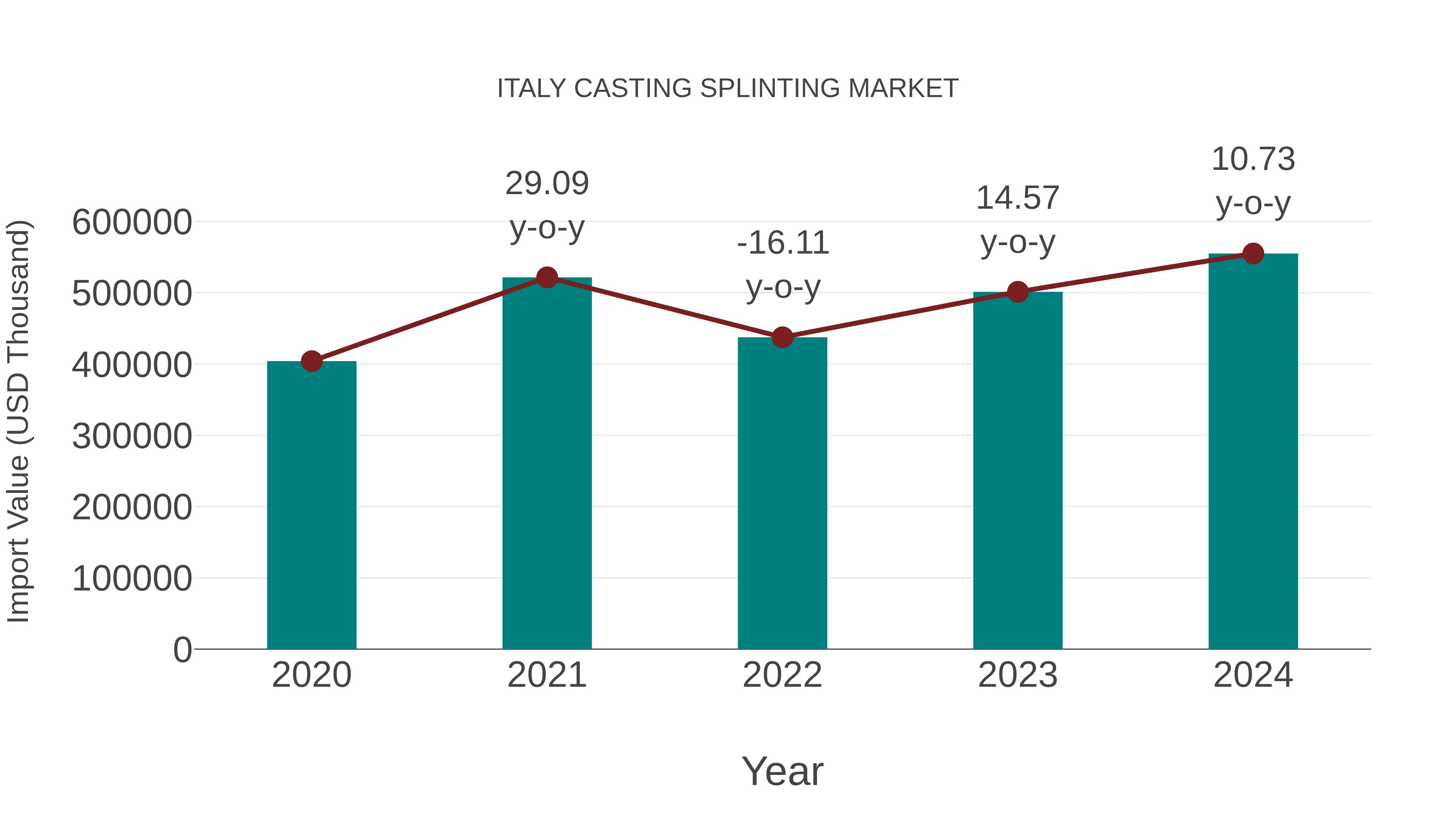  Italy Casting Splinting Market: Import Trend Analysis