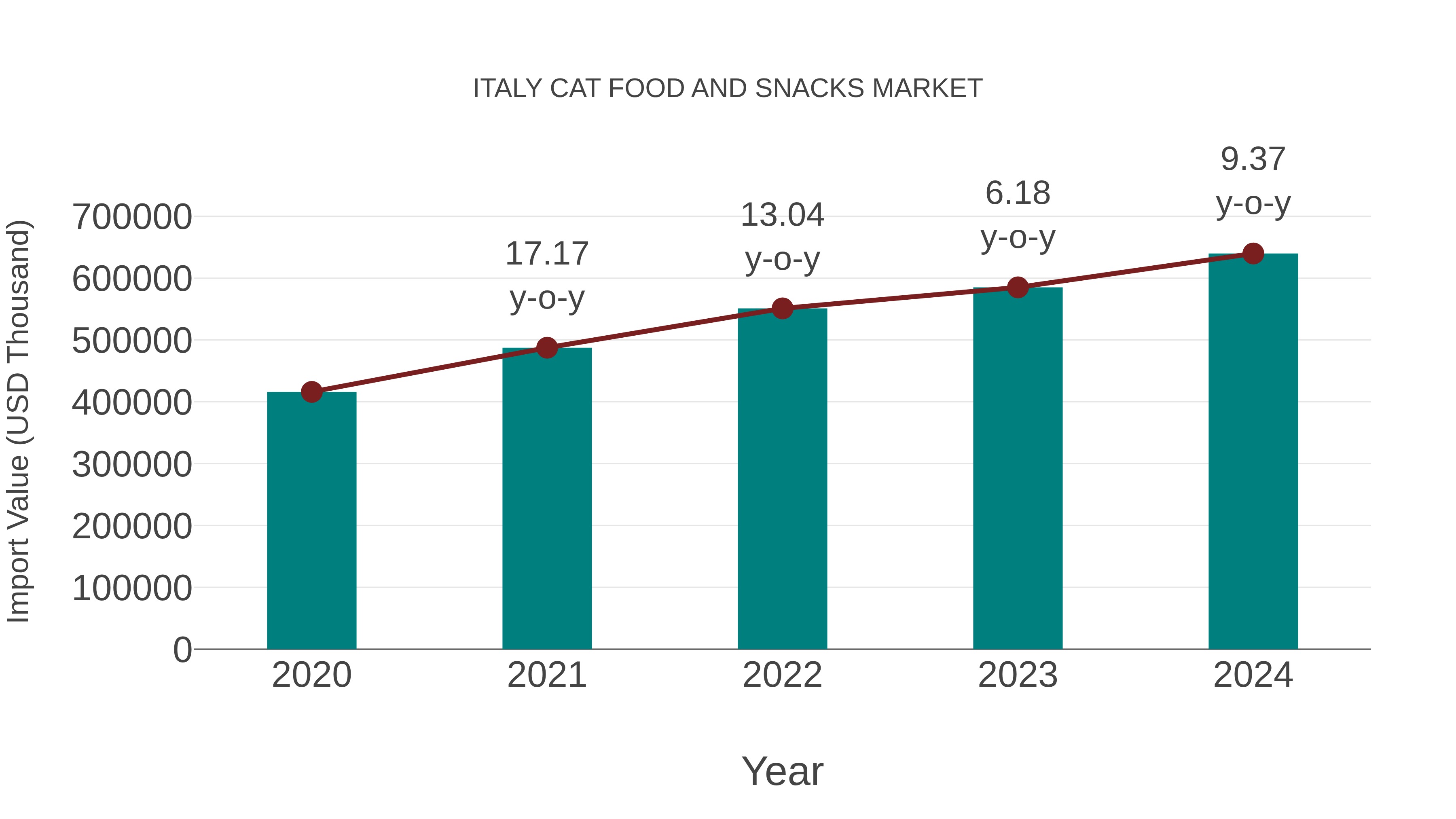 Italy Cat Food and Snacks Market: Import Trend Analysis