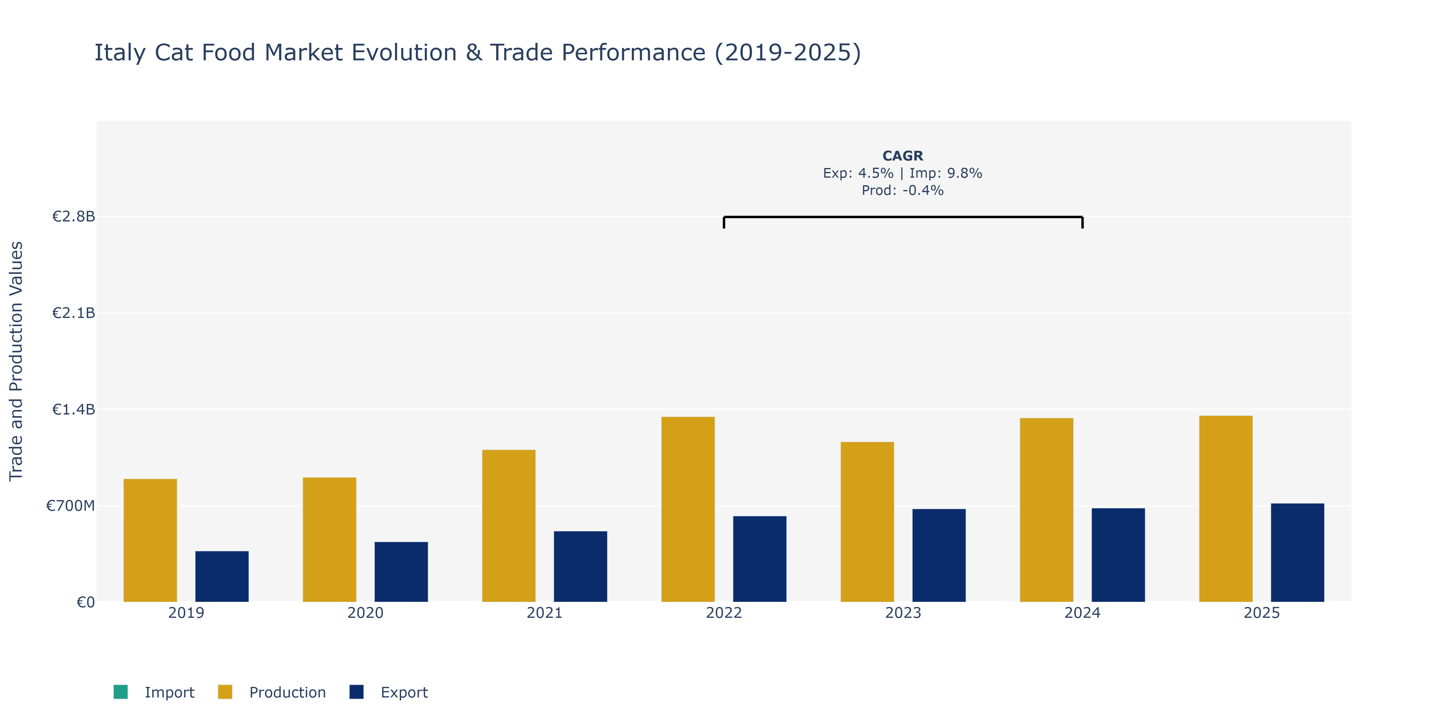 Italy Cat Food Market: Production & Trade Performance (2019-2025)