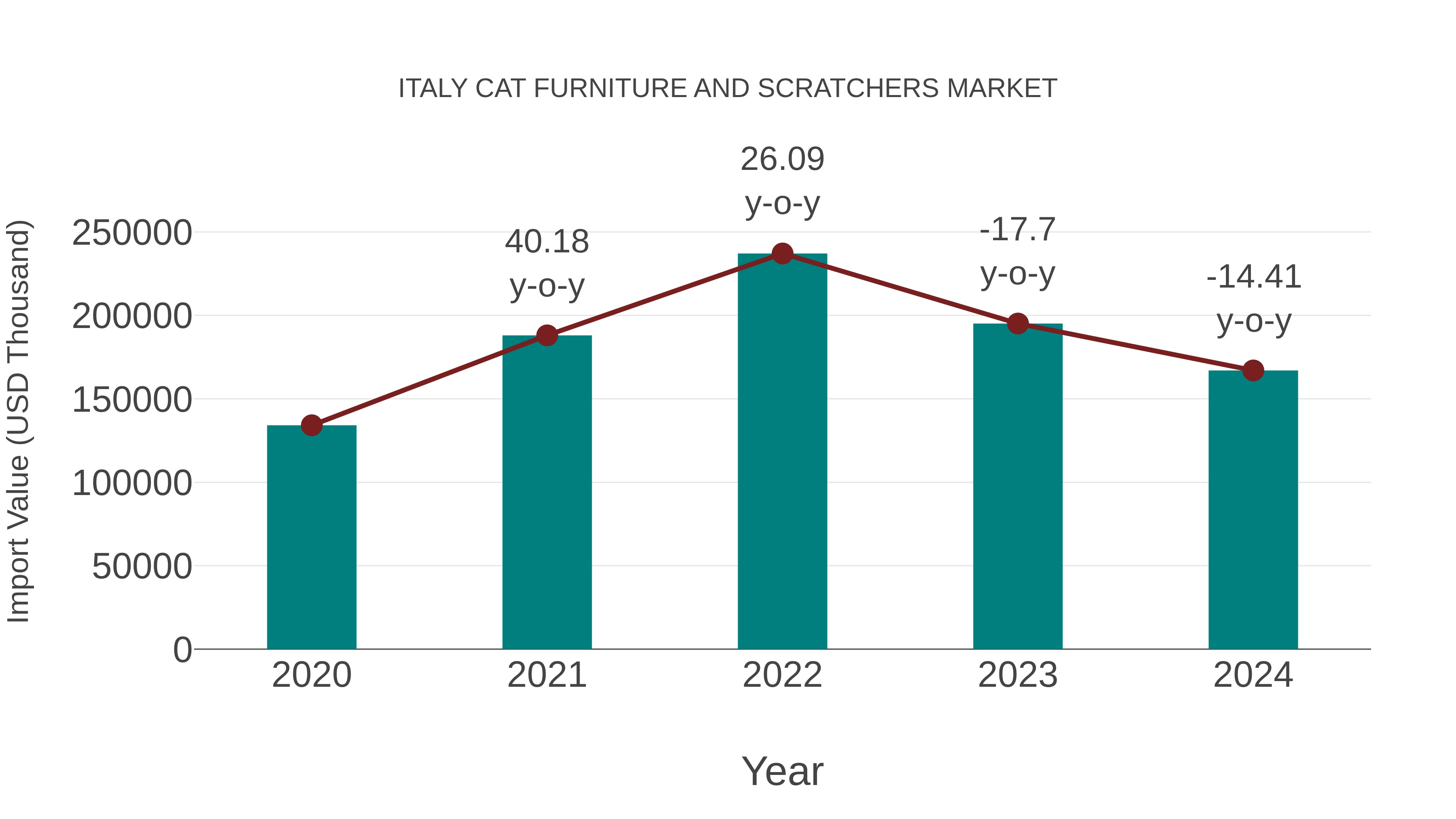 Italy Cat Furniture and Scratchers Market: Import Trend Analysis