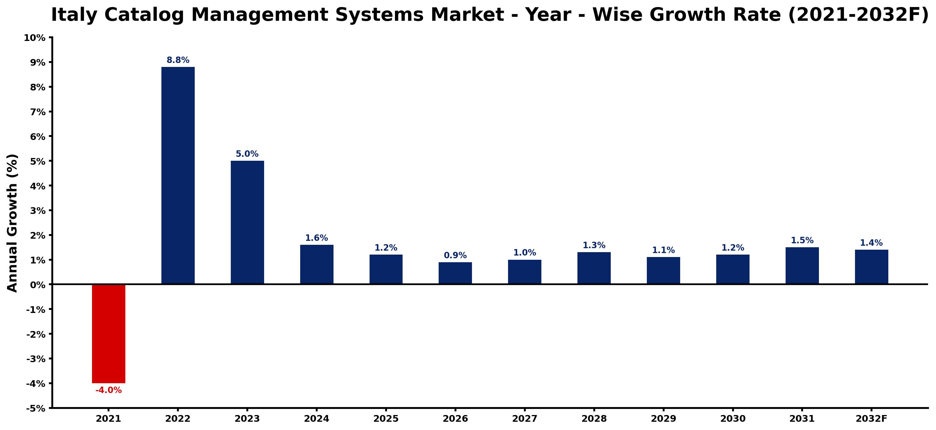 Italy Catalog Management Systems Market Year-wise Growth Rate and Key Drivers