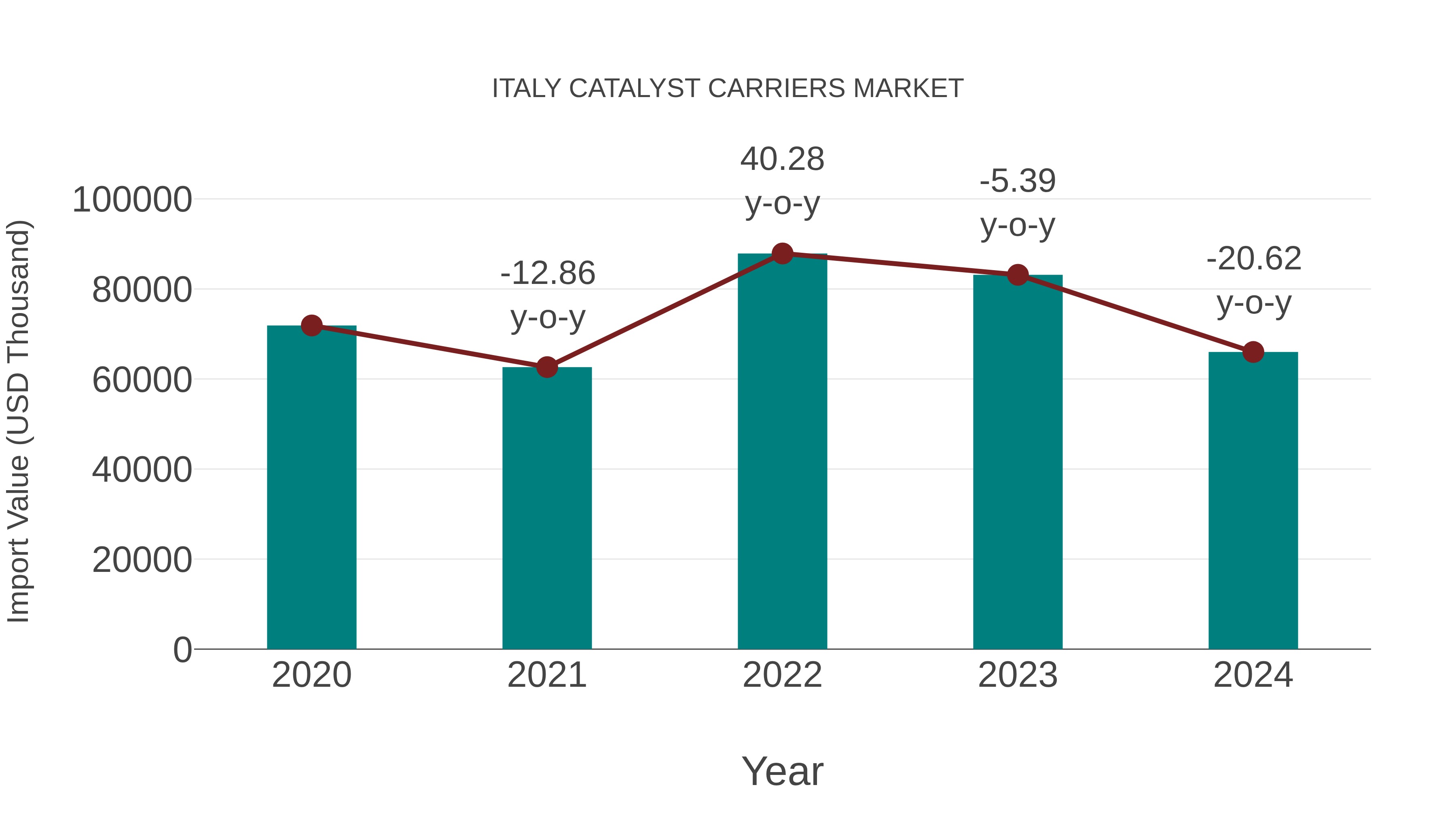 Italy Catalyst Carriers Market: Import Trend Analysis
