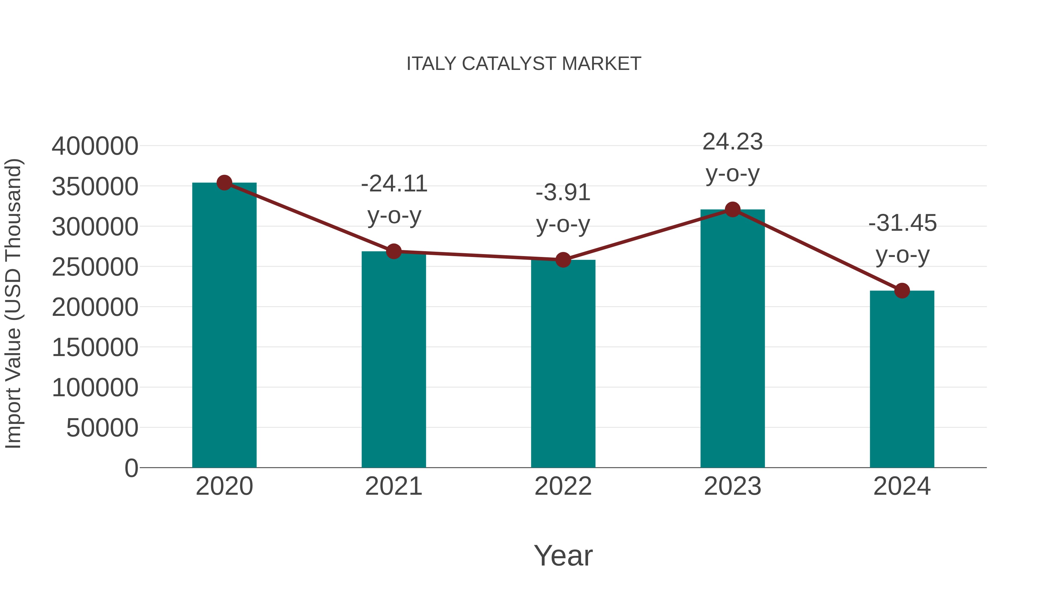  Italy Catalyst Market: Import Trend Analysis