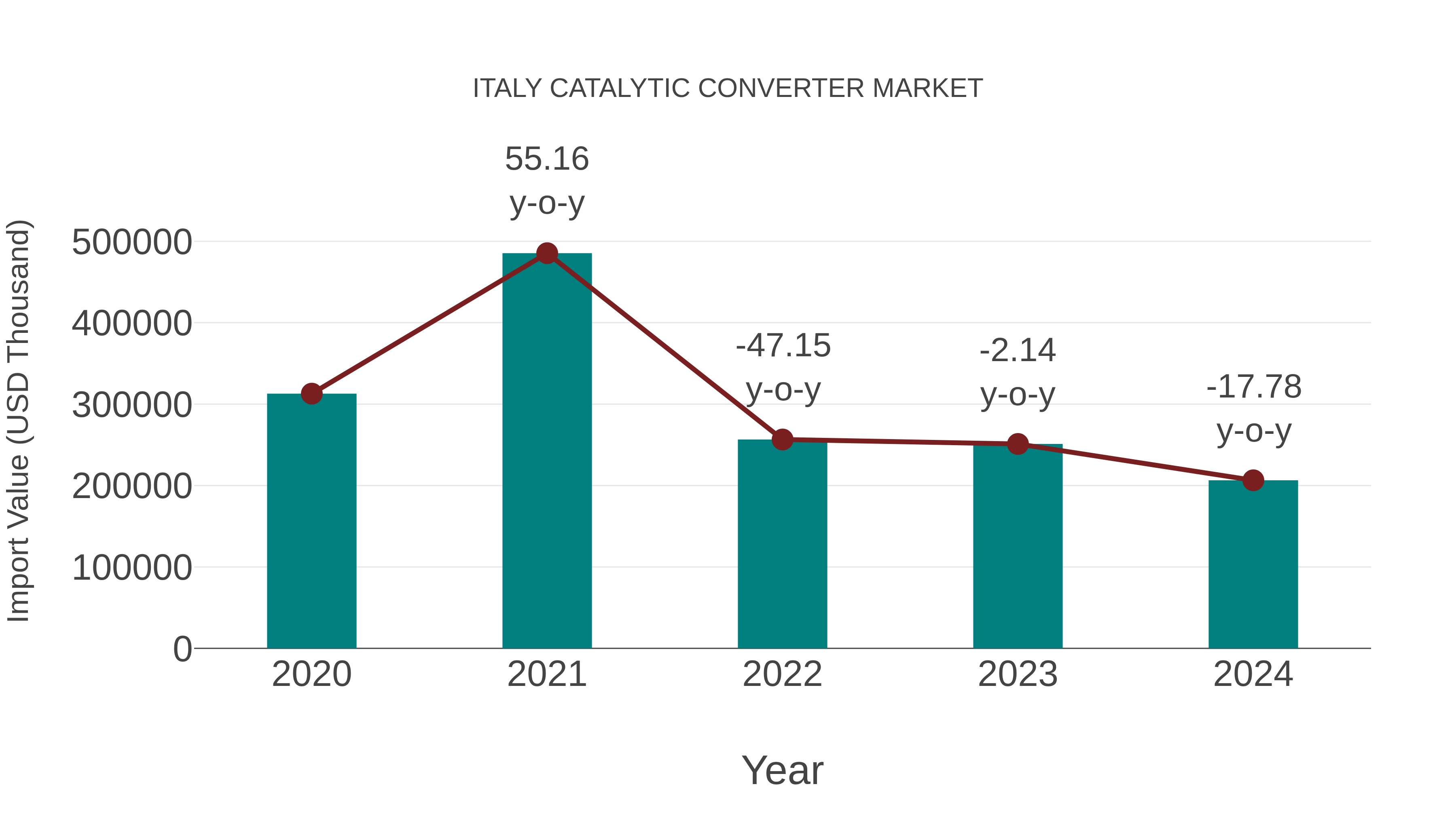 Italy Catalytic Converter Market: Import Trend Analysis