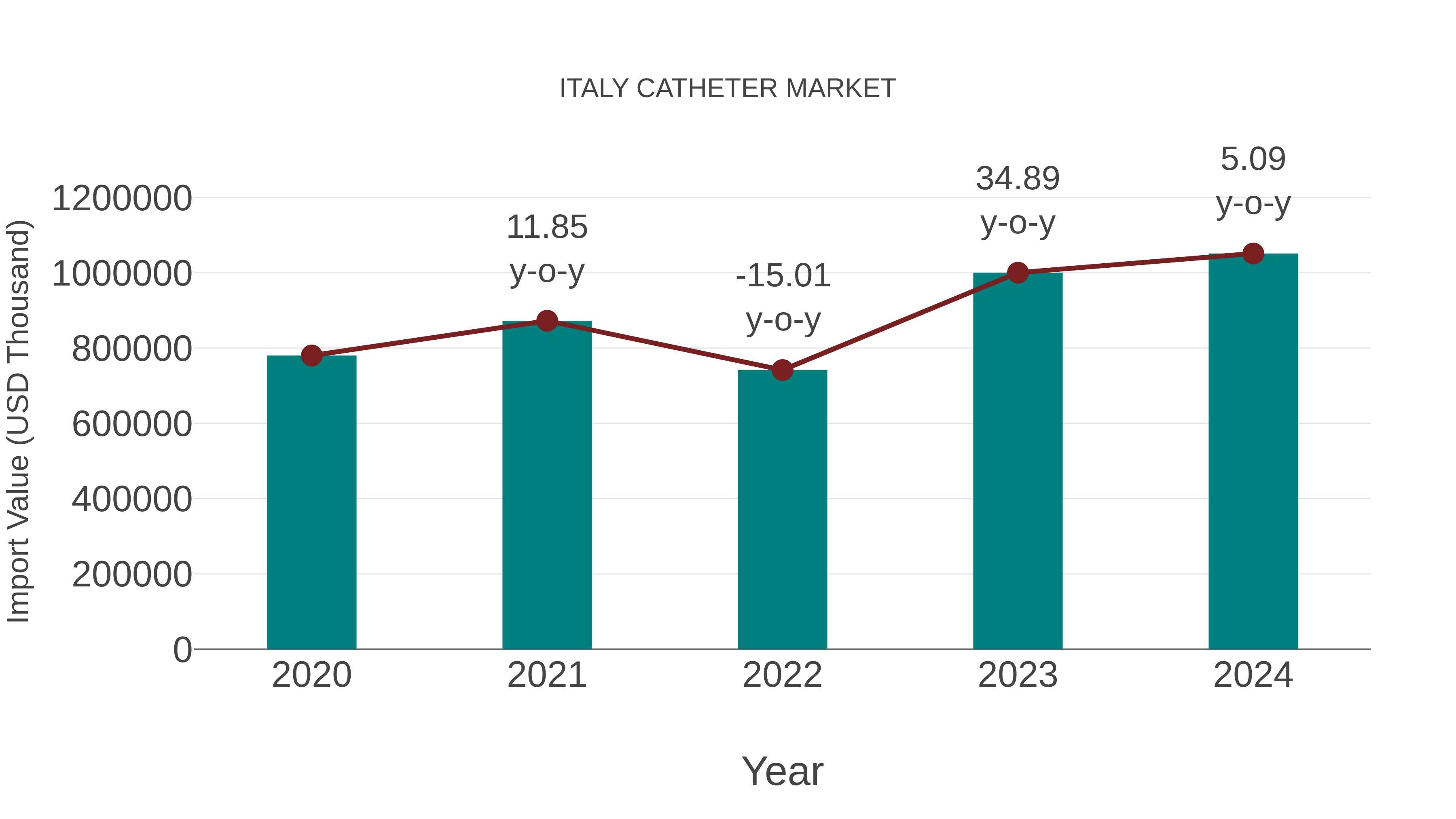 Italy Catheter Market: Import Trend Analysis