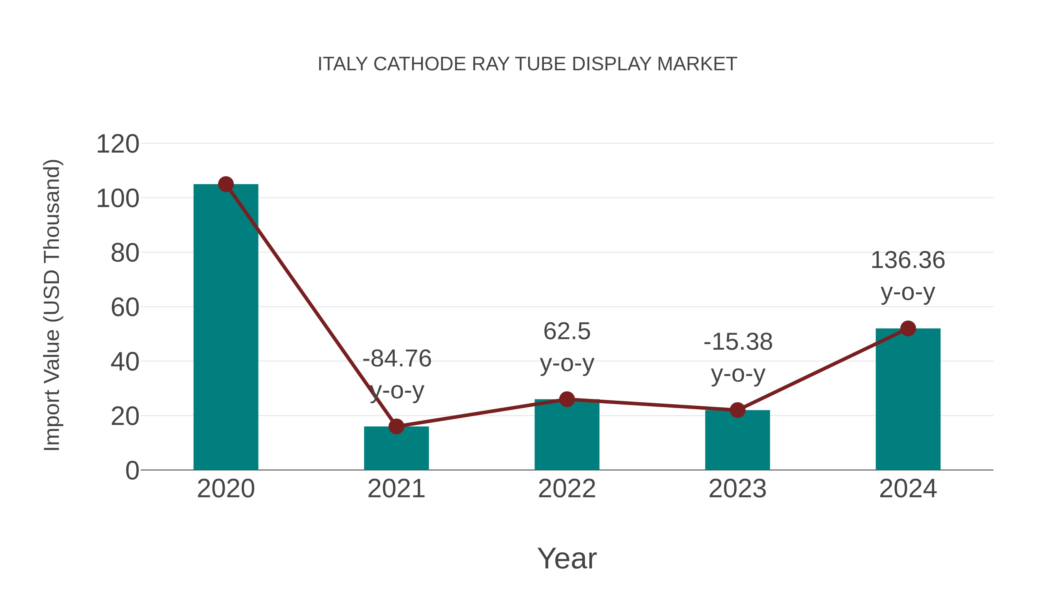  Italy Cathode Ray Tube Display Market: Import Trend Analysis