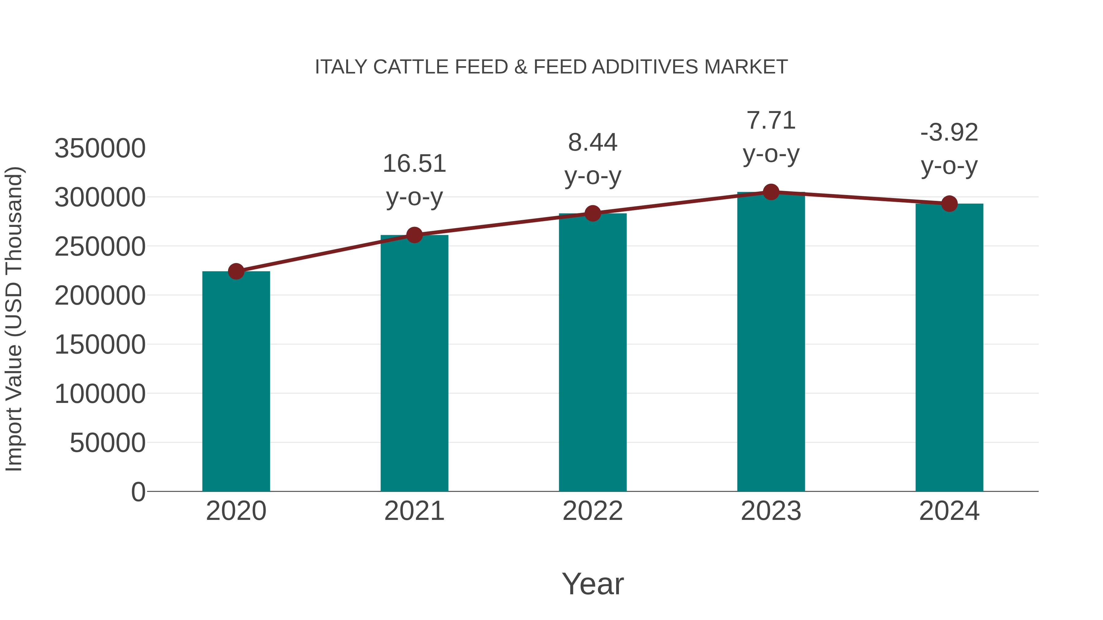  Italy Cattle Feed & Feed Additives Market: Import Trend Analysis