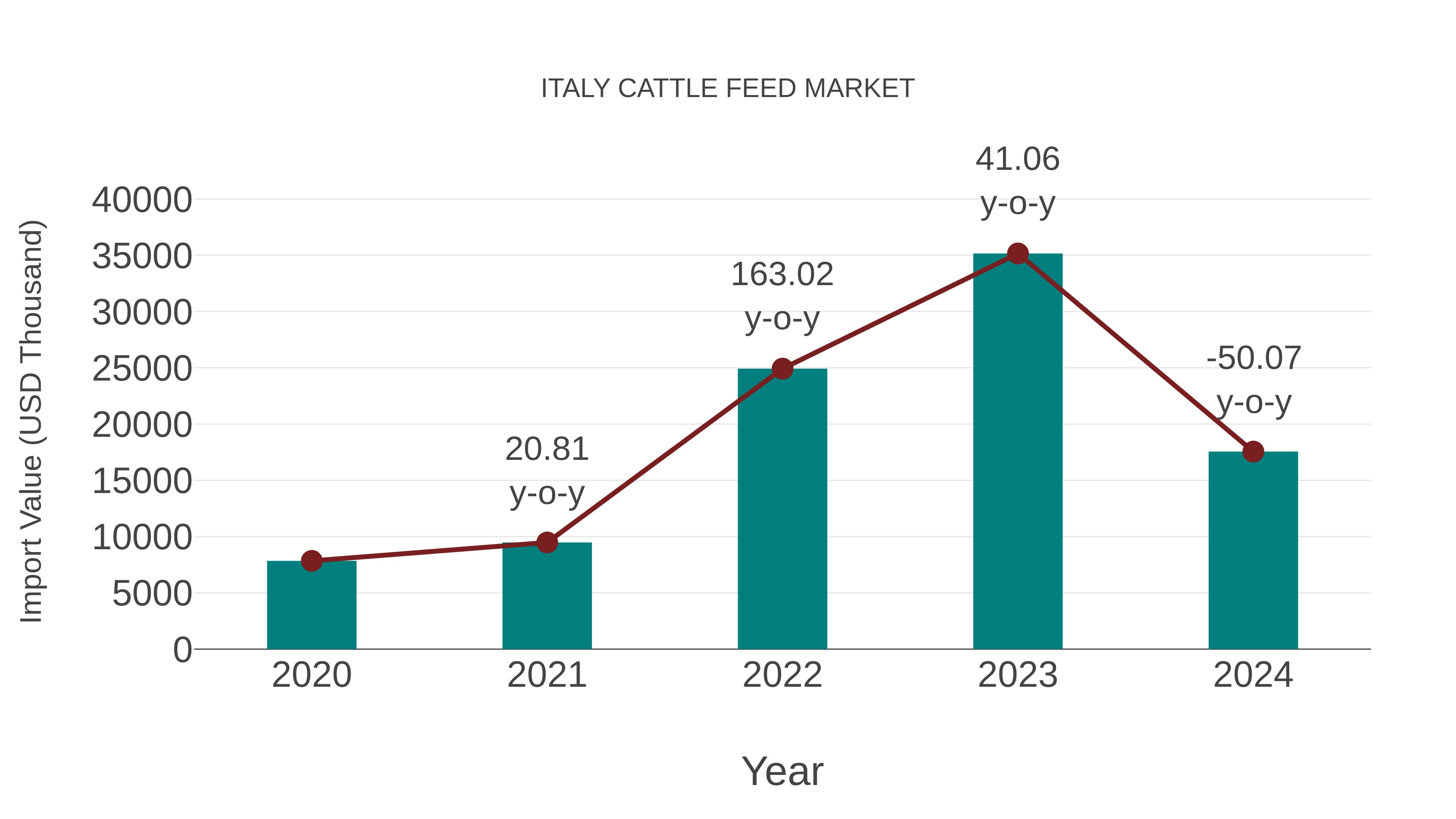  Italy Cattle Feed Market: Import Trend Analysis