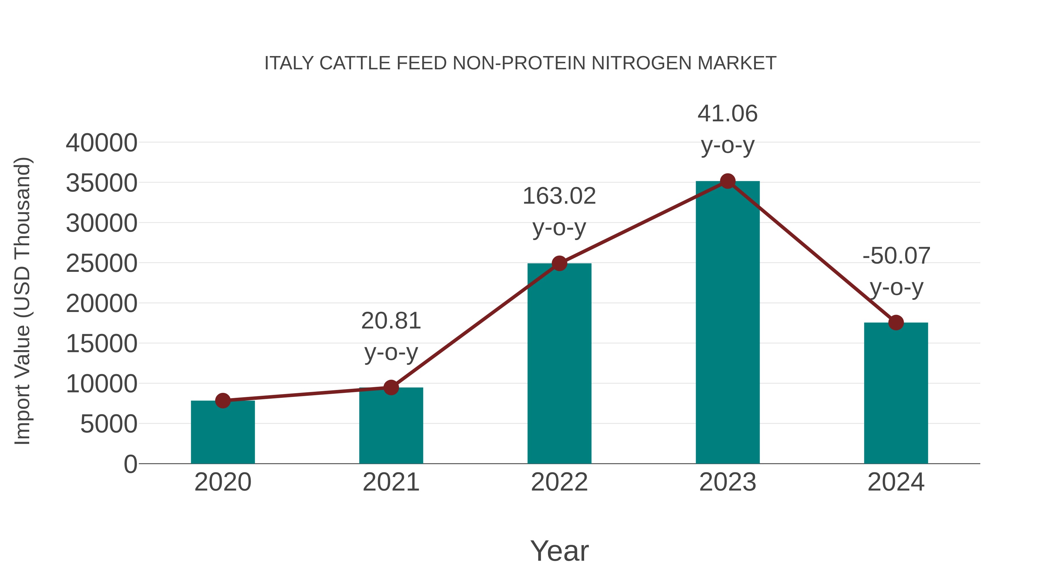  Italy Cattle Feed Non-protein Nitrogen Market: Import Trend Analysis