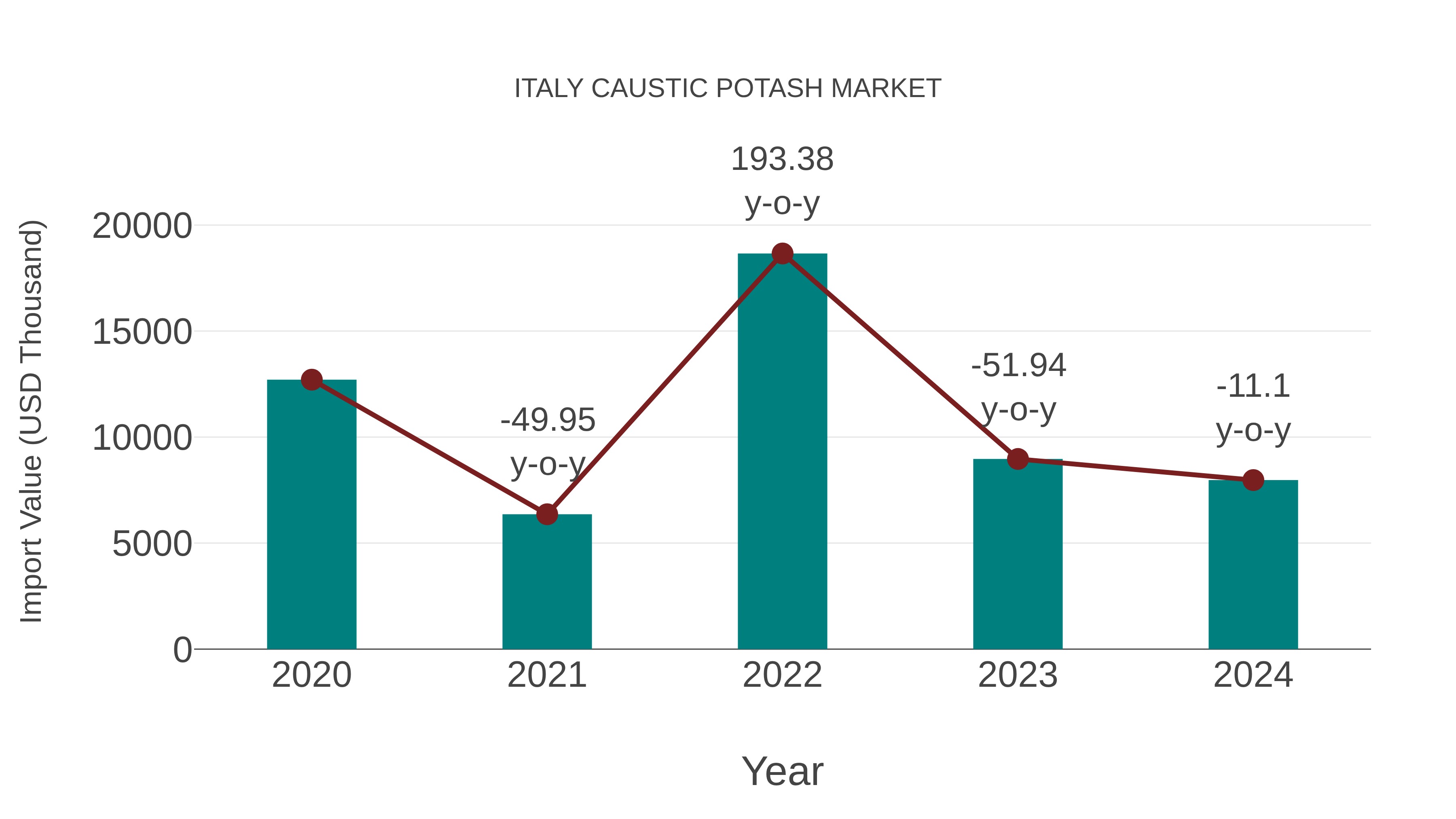  Italy Caustic Potash Market: Import Trend Analysis