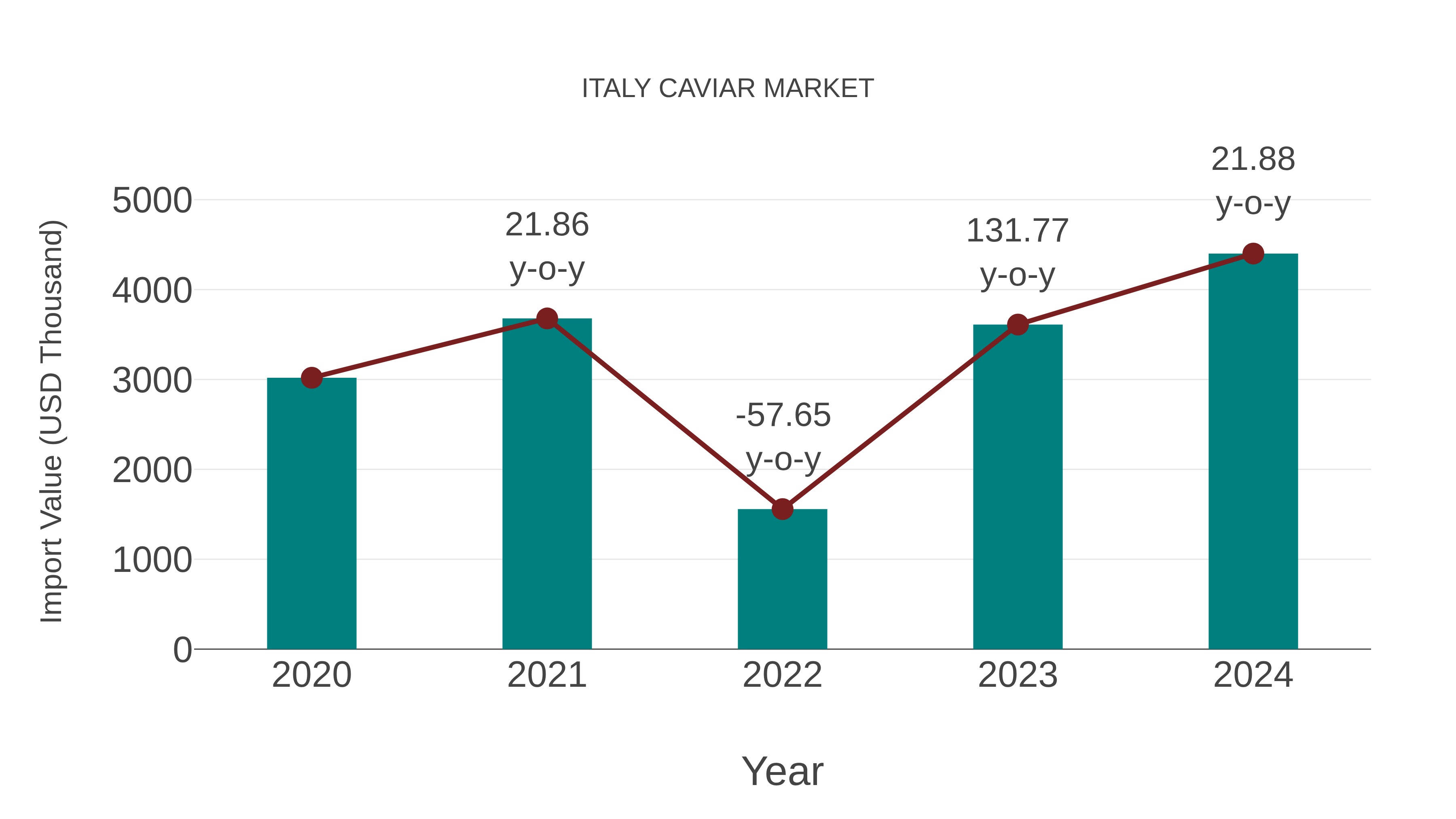 Italy Caviar Market: Import Trend Analysis