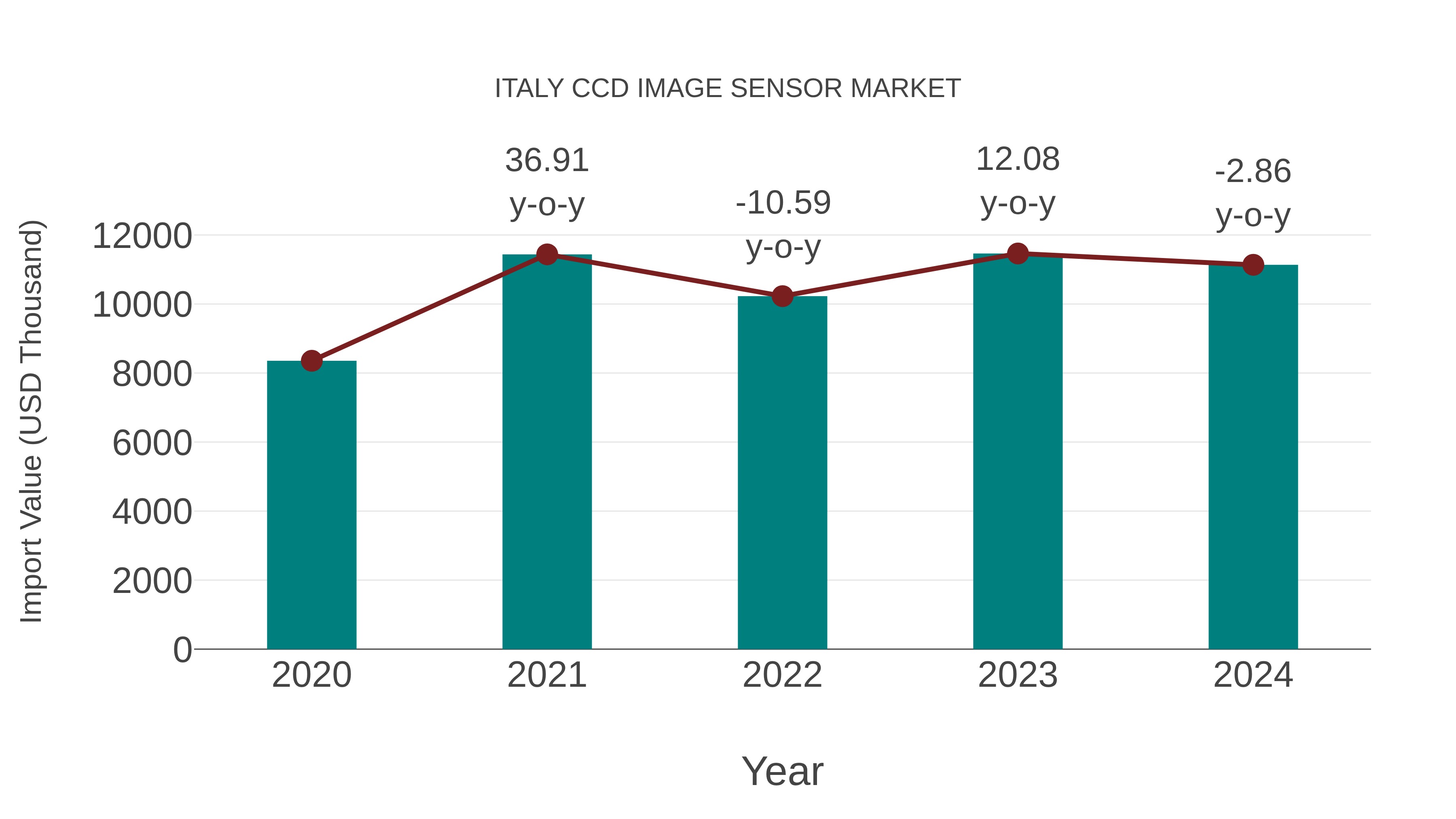  Italy Ccd Image Sensor Market: Import Trend Analysis