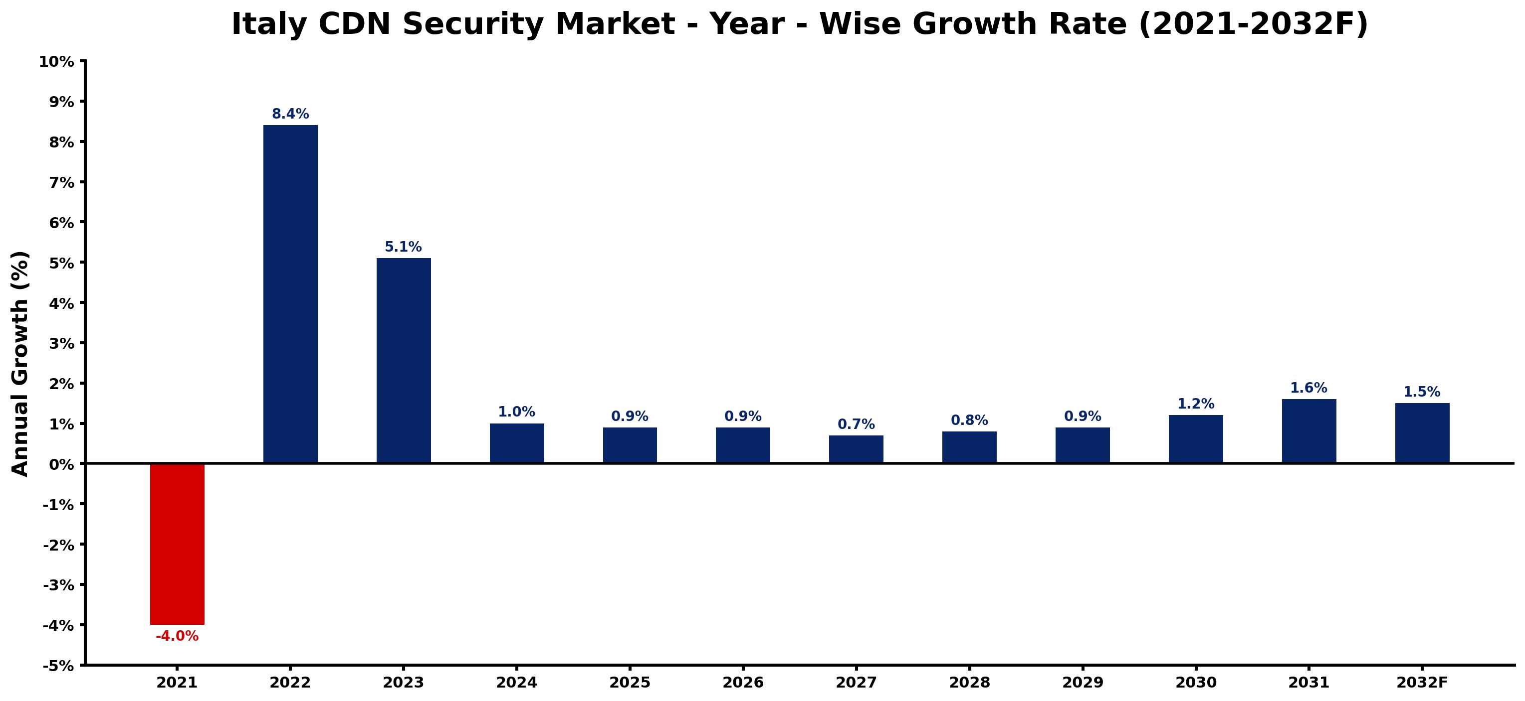 Italy CDN Security Market Year-wise Growth Rate and Key Drivers