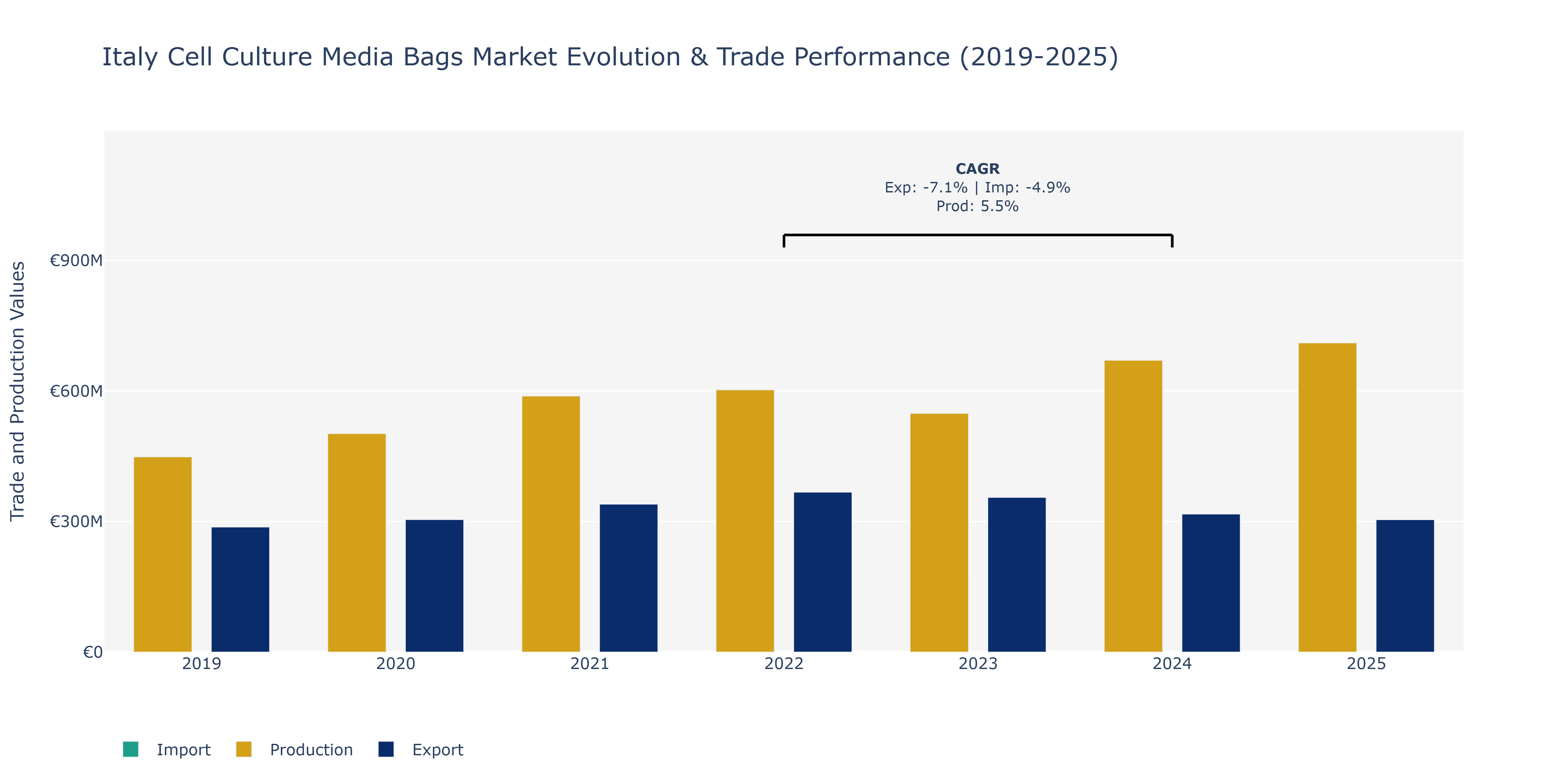Italy Cell Culture Media Bags Market: Production & Trade Performance (2019-2025)