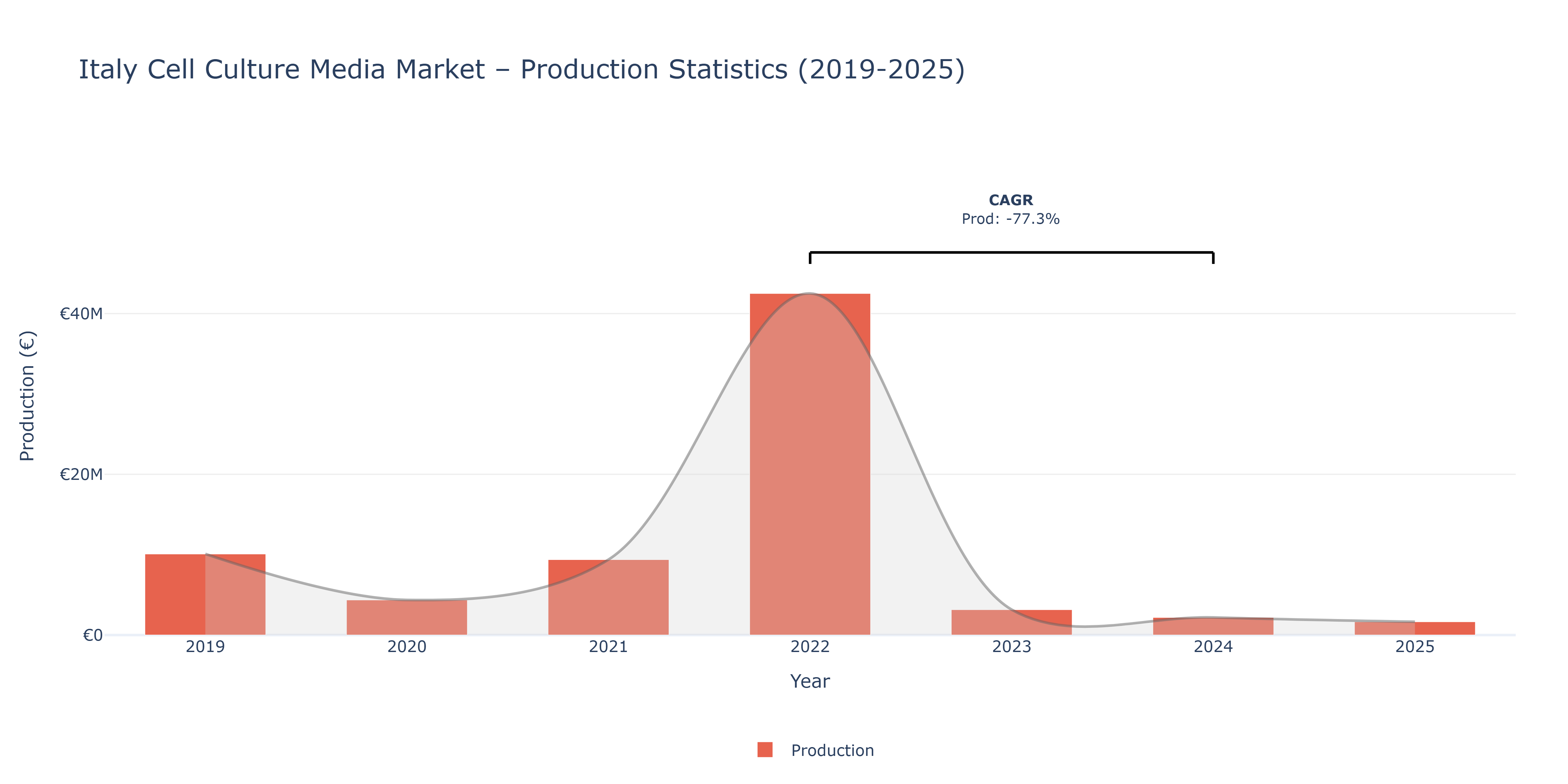 Italy Cell Culture Media - Market Production Statistics (2019-2025)