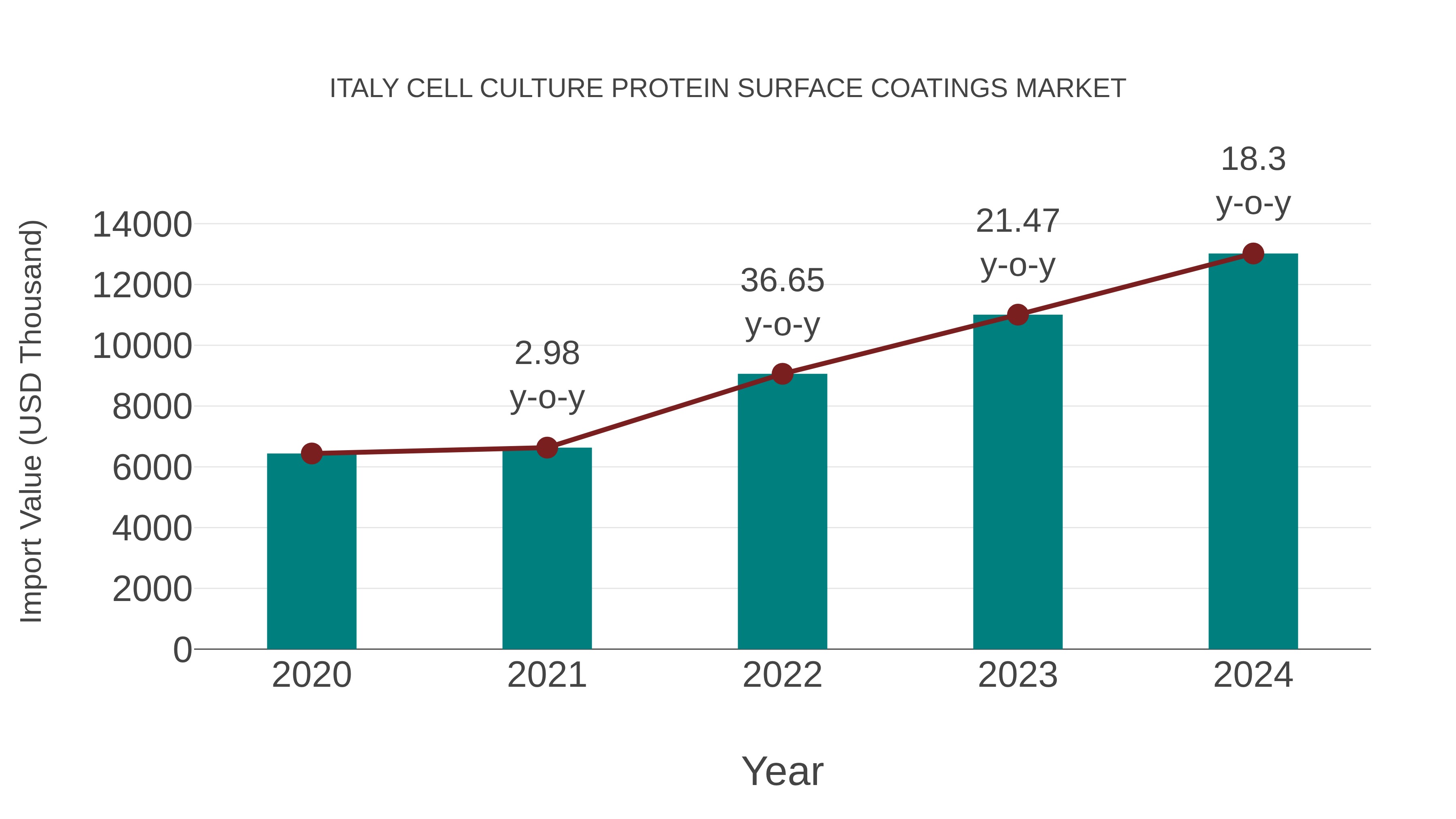  Italy Cell Culture Protein Surface Coatings Market: Import Trend Analysis