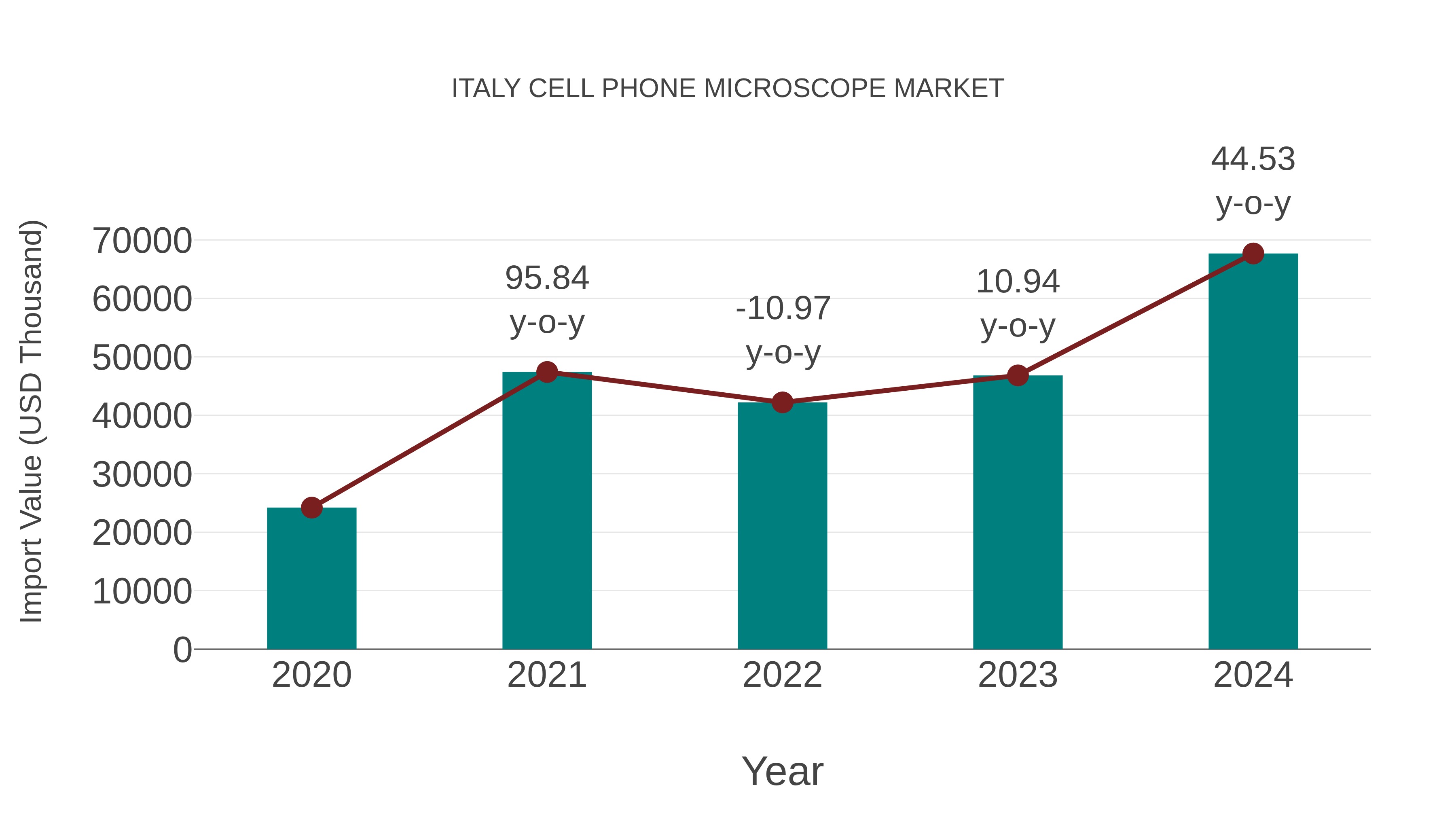 Italy Cell Phone Microscope Market: Import Trend Analysis