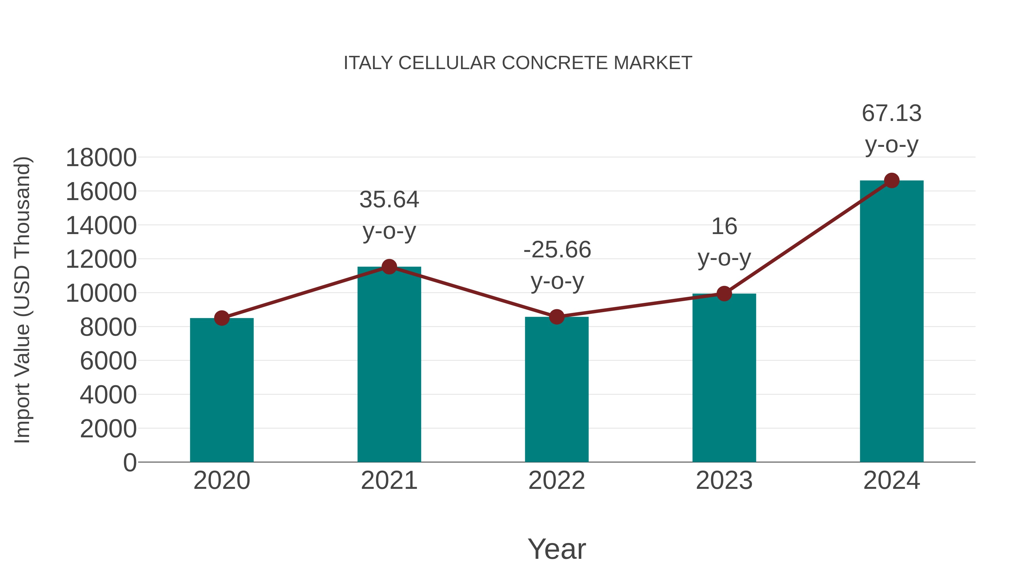  Italy Cellular Concrete Market: Import Trend Analysis