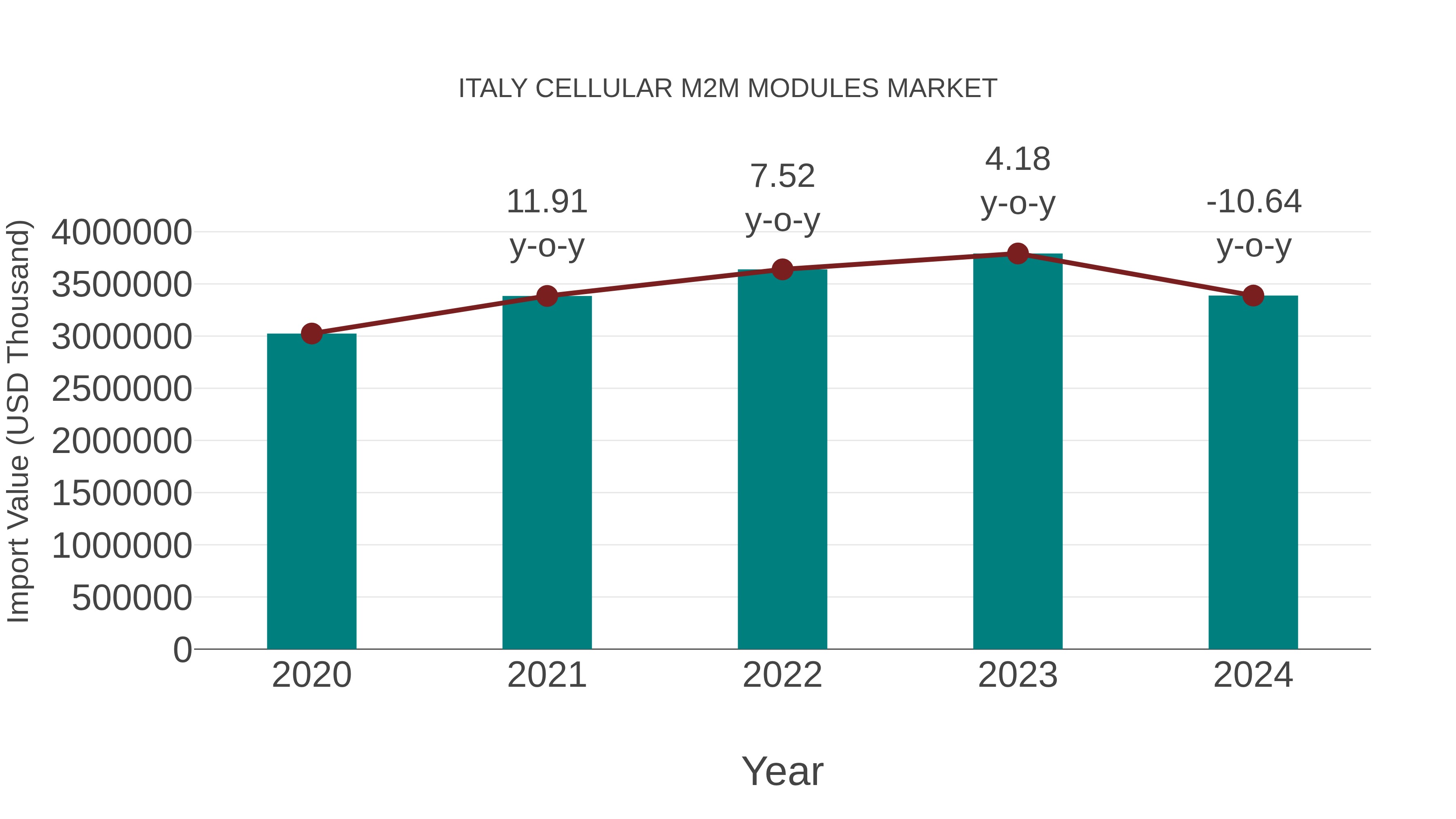  Italy Cellular M2m Modules Market: Import Trend Analysis