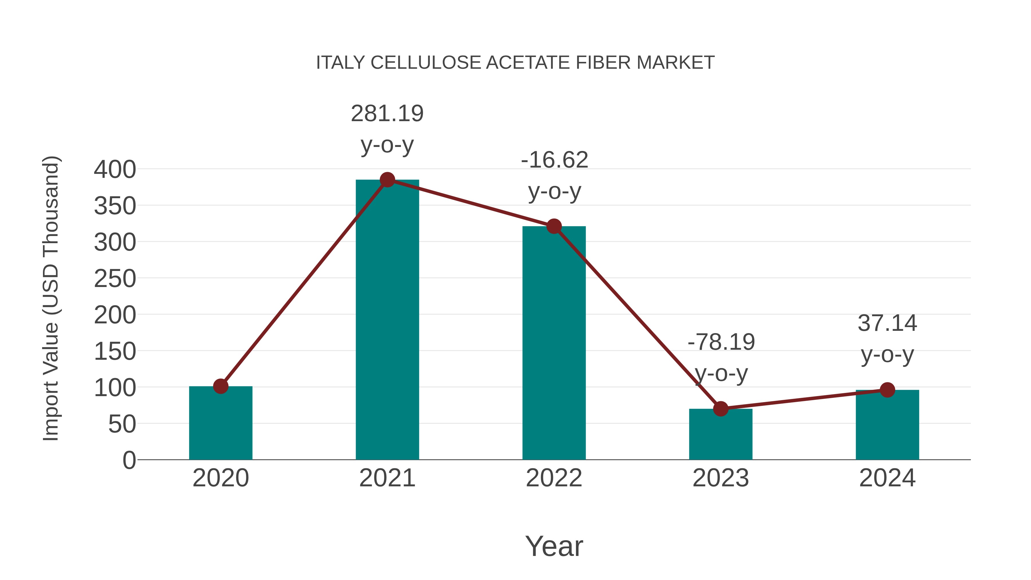 Italy Cellulose Acetate Fiber Market: Import Trend Analysis