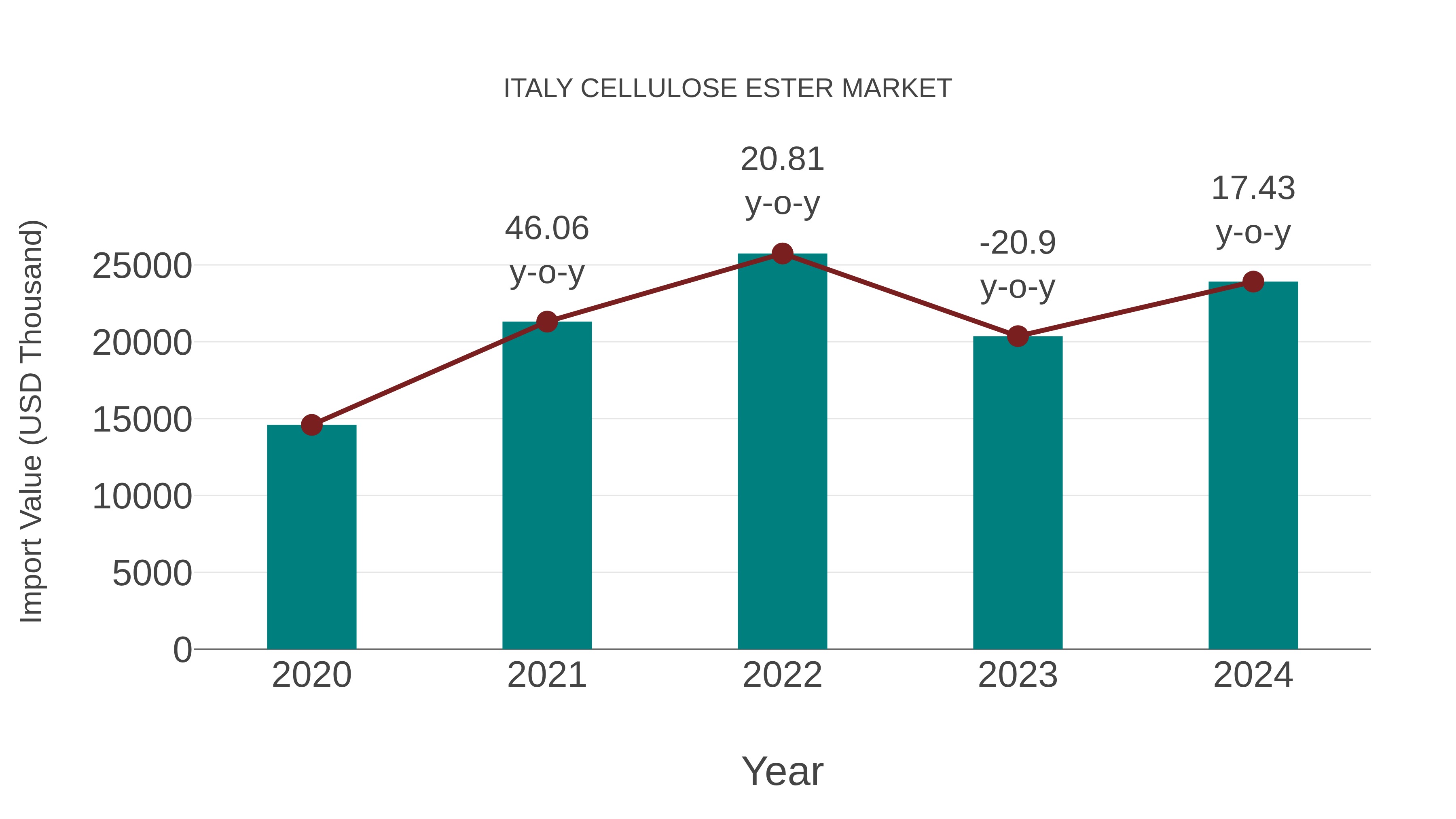 Italy Cellulose Ester Market: Import Trend Analysis