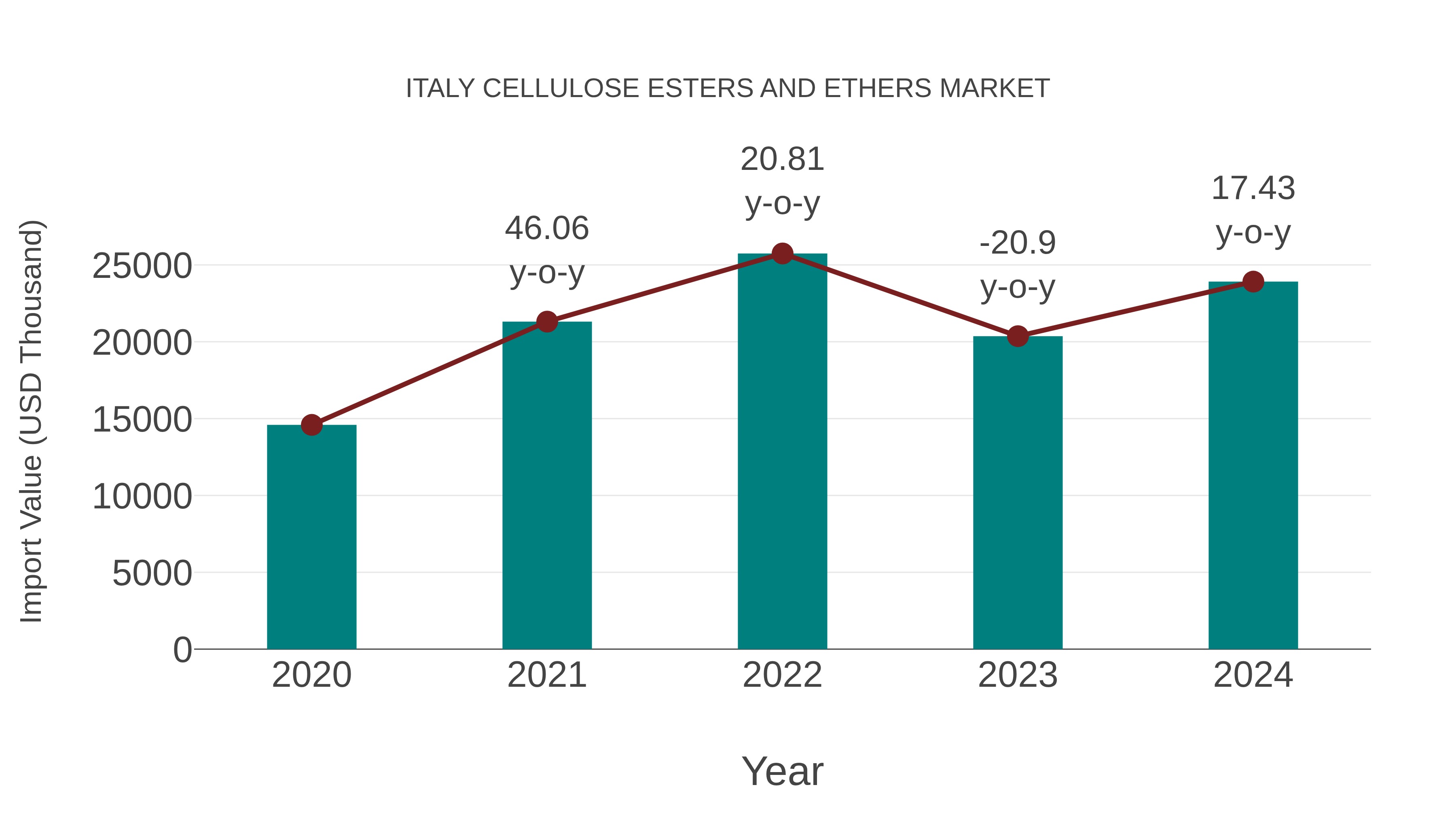  Italy Cellulose Esters and Ethers Market: Import Trend Analysis