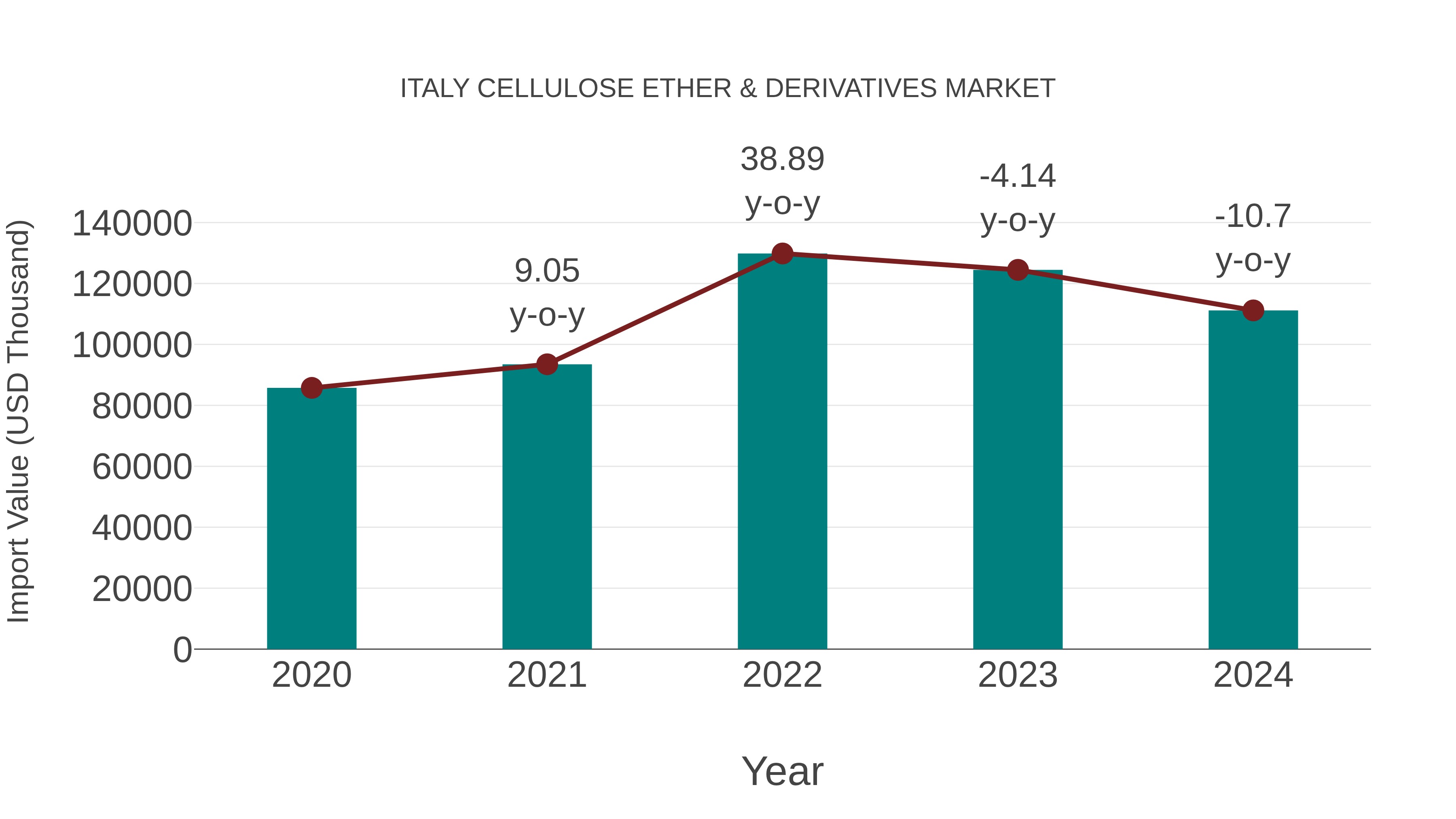  Italy Cellulose Ether & Derivatives Market: Import Trend Analysis