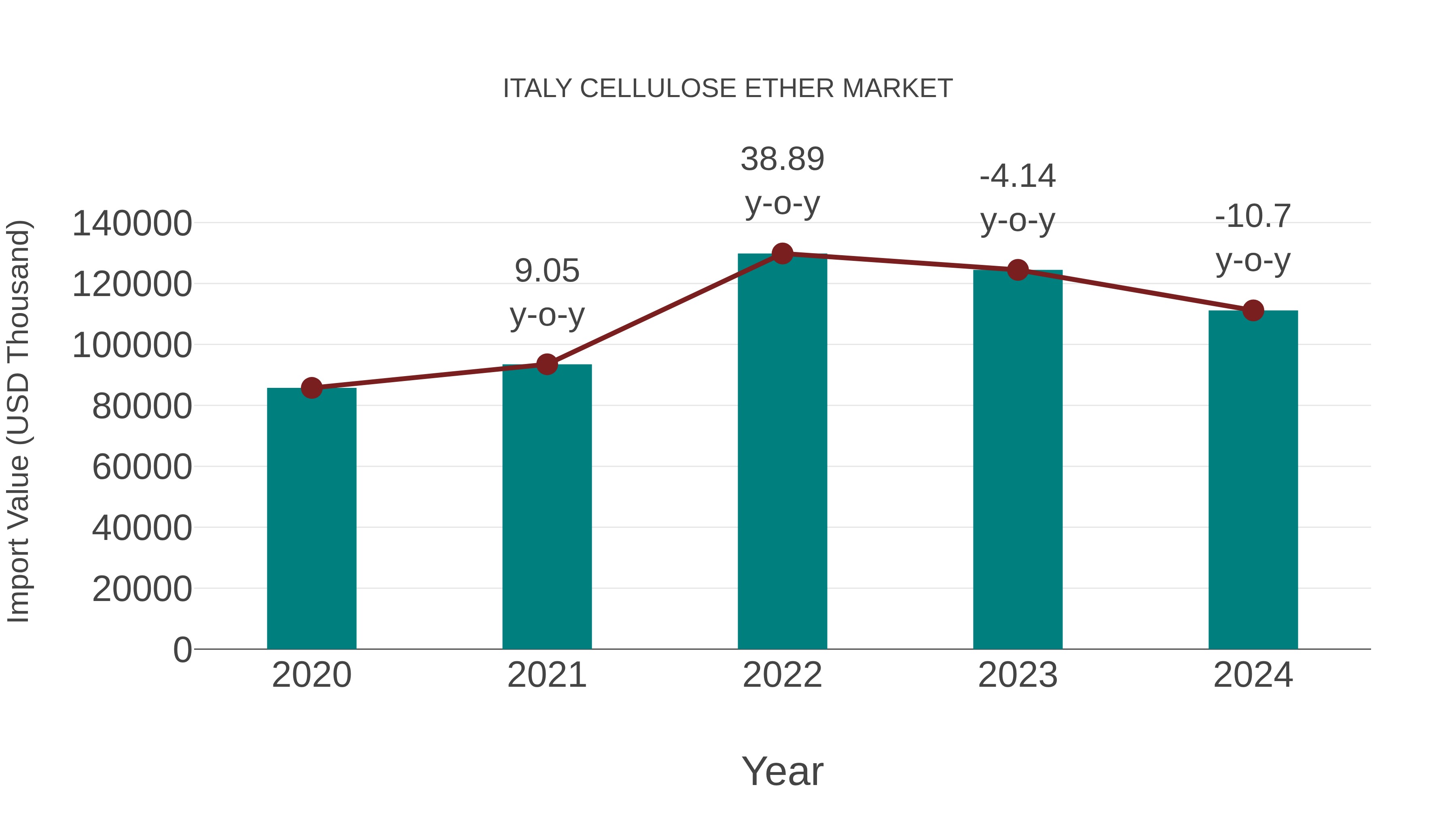  Italy Cellulose Ether Market: Import Trend Analysis
