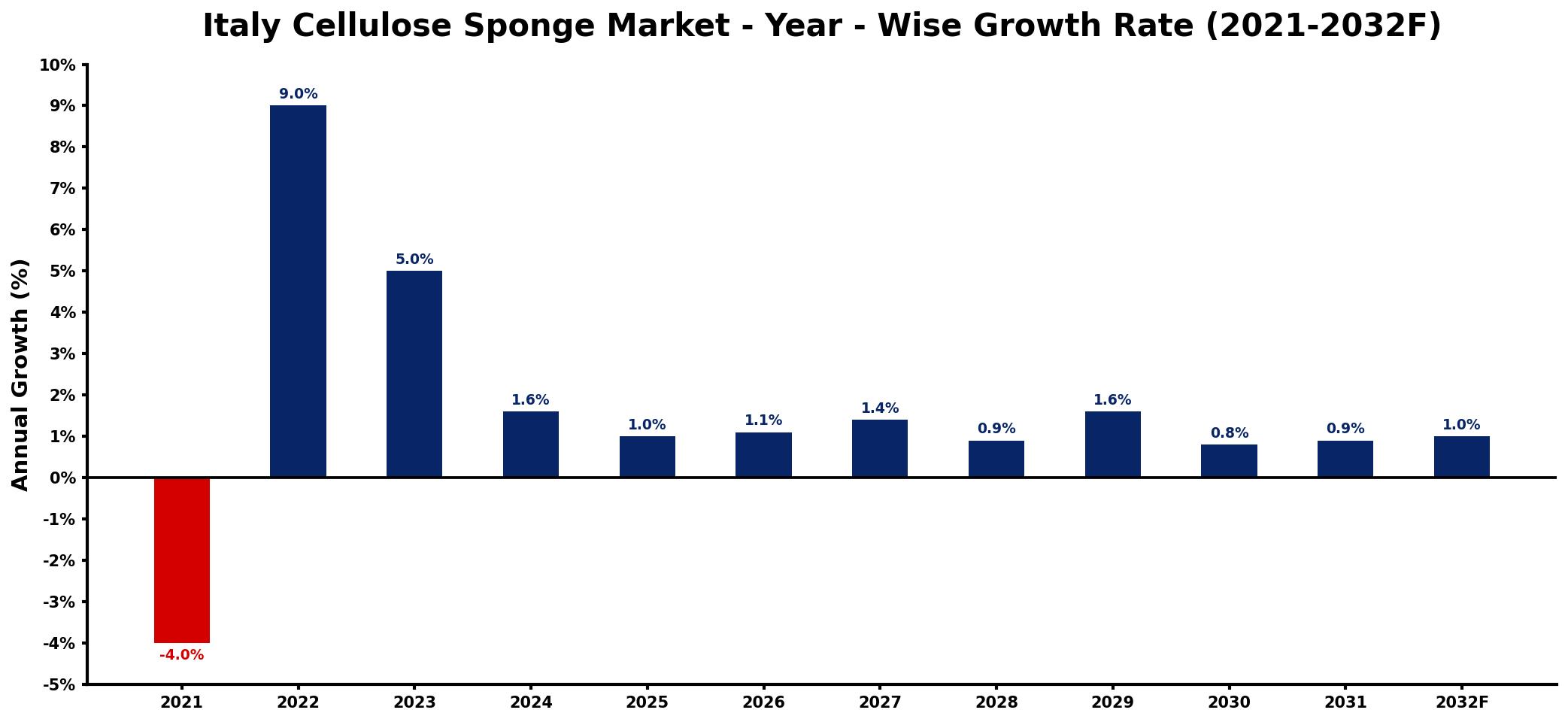 Italy Cellulose Sponge Market Year-wise Growth Rate and Key Drivers