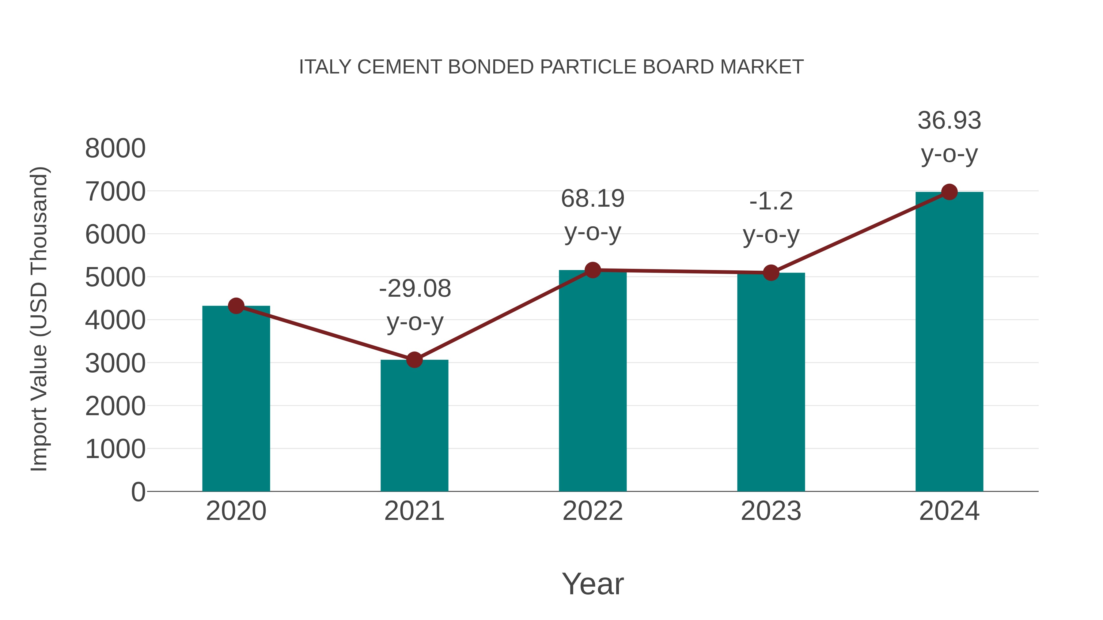  Italy Cement Bonded Particle Board Market: Import Trend Analysis