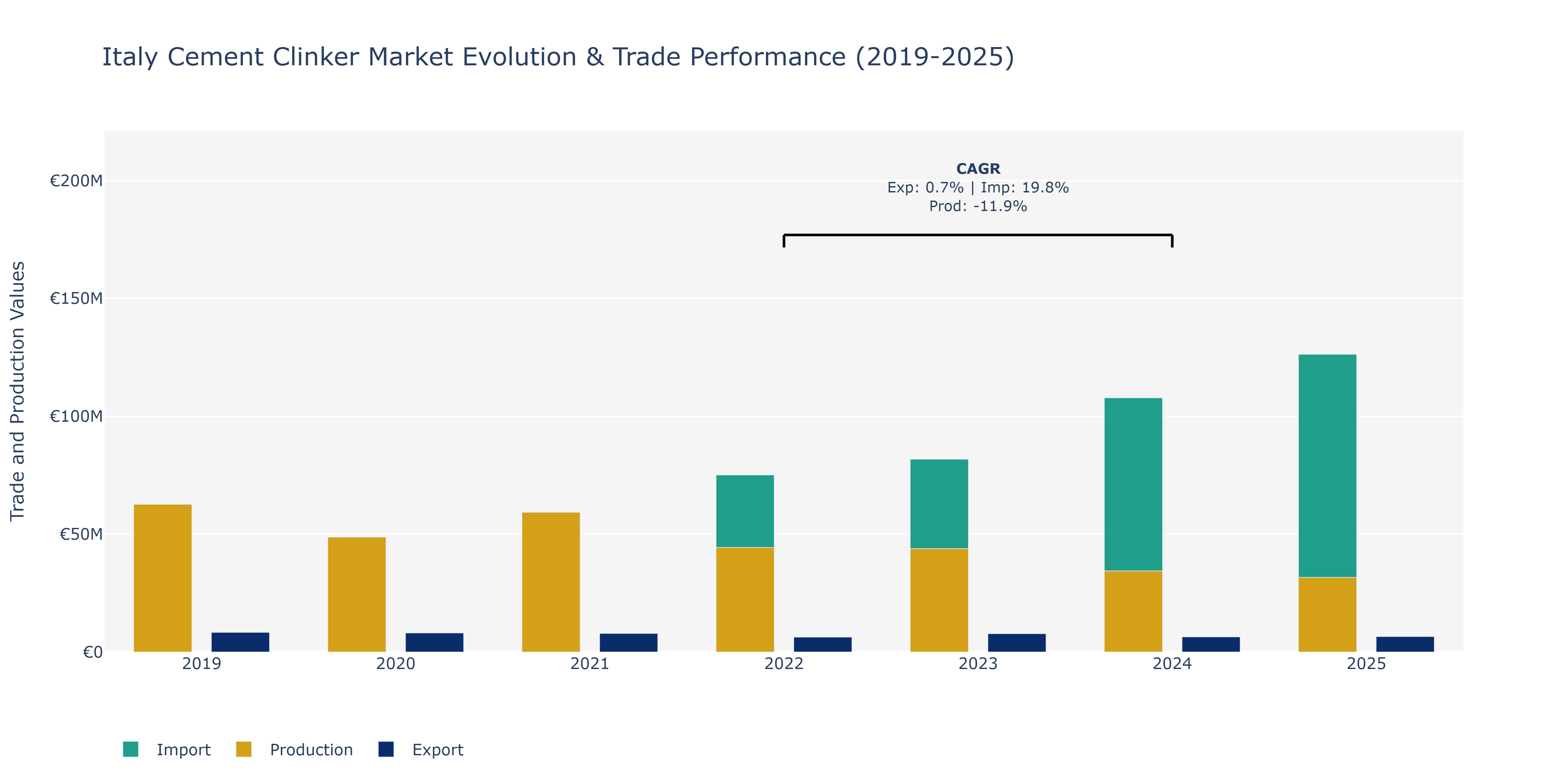Italy Cement Clinker Market: Production & Trade Performance (2019-2025)