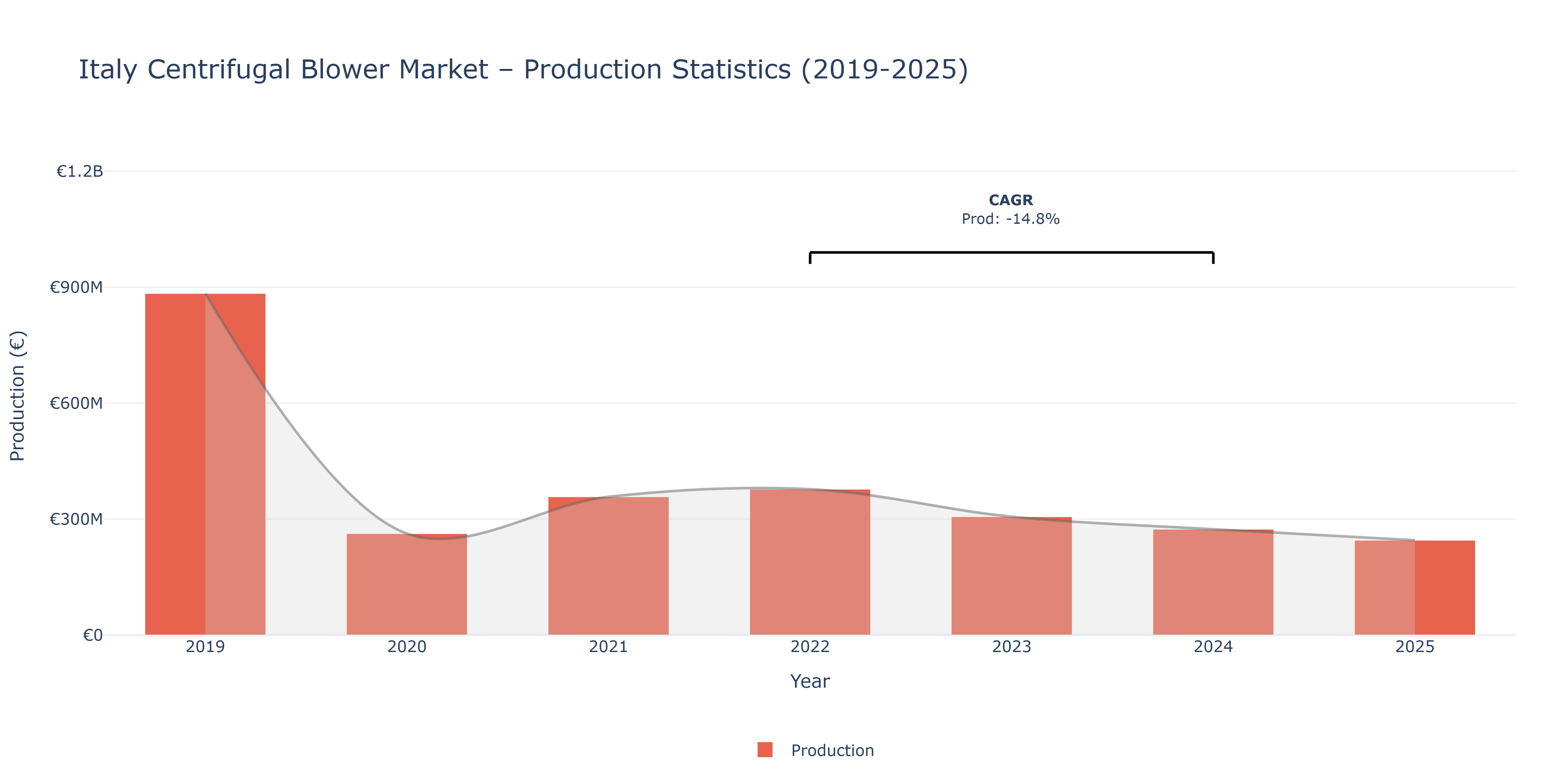 Italy Centrifugal Blower  - Market Production Statistics (2019-2025)