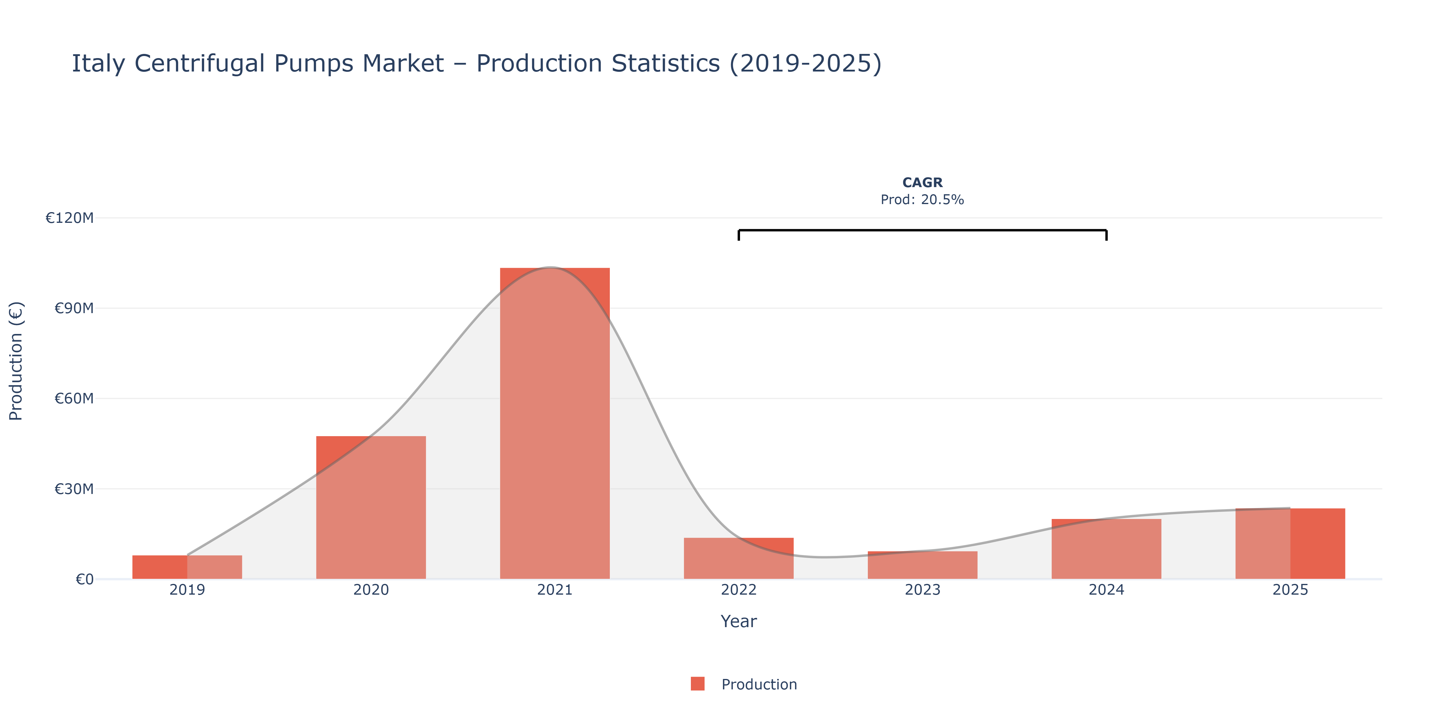 Italy Centrifugal Pumps  - Market Production Statistics (2019-2025)