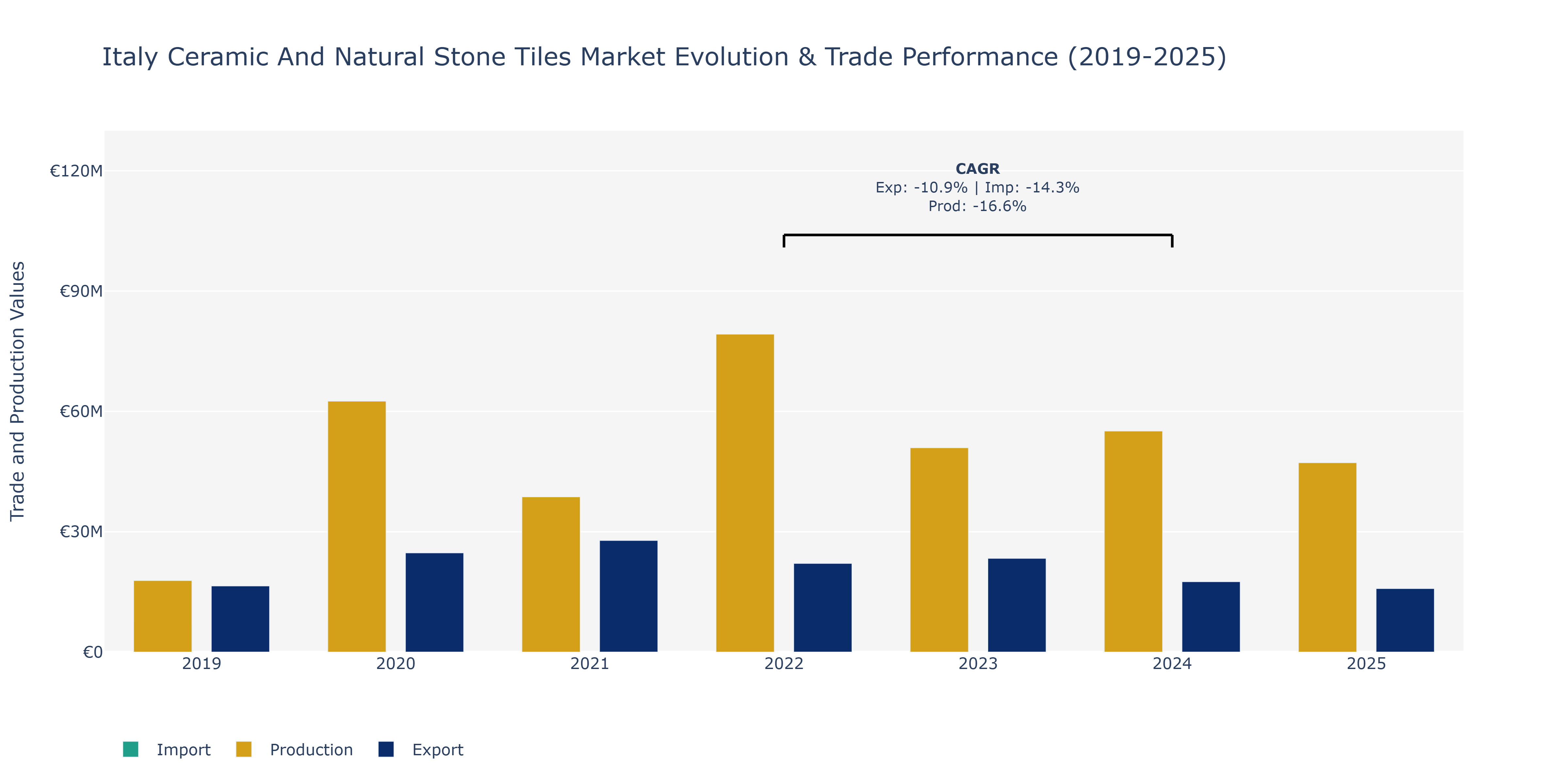 Italy Ceramic And Natural Stone Tiles Market: Production & Trade Performance (2019-2025)